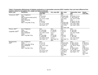Table 4. Comparative effectiveness of diabetes medications on intermediate outcomes (KQ1): baseline, final, and mean difference from
baseline values for hemoglobin A1c, weight and lipids (continued)
Author, year Intervention Hemoglobin A1c,
mean (SD)
LDL, mean (SD) HDL, mean
(SD)
Triglycerides, mean
(SD)
Weight,
mean (SD)
Yamanouchi, 2005
50
Grp1: Pioglitazone
Fixed
Start: 30 mg for women and 45
mg for men
Grp2: Glimepiride
Varied
Start: 1.0 mg, Max: 2.0 mg
Grp1
B: 10.2 (0.8)
F: 7.9 (1.0)
F-B: -2.3 p: <0.005
Grp2
B: 9.8 (0.7)
F: 7.7 (0.9)
F-B: -2.1 p: <0.005
Grp1-Grp2: -0.2
Grp1
B: 53.82 (4.68)
F: 58.11 (3.51)
F-B: 4.29 p:
NSG
Grp2
B: 52.65 (4.29)
F: 52.26 (4.29)
F-B: -0.39 p:
NSG
Grp1-Grp2: 4.68
Grp1
B: 219.83 (112.14)
F: 185.12 (96.12)
F-B: -34.71 p: NSG
Grp2
B: 234.07 (121.93)
F: 229.62 (112.14)
F-B: -4.45 p: NSG
Grp1-Grp2: -30.26
Pfutzner, 2005
105
Langenfeld, 2005
290
Grp1: Pioglitazone
Fixed
Start: 45 mg
Grp2: Glimepiride
Varied
Start: 1 mg, Max: 6 mg
Grp1
B: 7.52 (0.85)
F: 6.71 (0.89)
F-B: -0.81 p: <0.05
Grp2
B: 7.44 (0.89)
F: 6.83 (0.85)
F-B: -0.61 p: <0.05
Grp1-Grp2: -0.2
Grp1
B: 136 (29)
F: 133 (31)
F-B: -3
Grp2
B: 137 (25)
F: 129 (27)
F-B: -8
Grp1-Grp2: 5 p:
NSG
Grp1
B: 46 (11)
F: 54 (13)
F-B: 8
Grp2
B: 46 (14)
F: 47 (12)
F-B: 1
Grp1-Grp2: 7 p:
0.001
Grp1
B: 190 (109)
F: 168 (102)
F-B: -22 p: <0.005
Grp2
B: 202 (111)
F: 185 (106)
F-B: -17 p: <0.001
Grp1-Grp2: -5
Ramachandran,
2004
51
Grp1: Pioglitazone
Varied
Start: 15 mg, Max: 30 mg
Grp2: Glimepiride
Varied
Start: 1 mg, Max: 2 mg
Grp1
B: 9.3 (1.8)
F: 6.7 (1.3)
F-B: -2.6 p: <0.01
Grp2
B: 10.2 (2.2)
F: 7.7 (1.7)
F-B: -2.5 p: <0.01
Grp1-Grp2: -0.1
Grp1
B: 38.22 (5.85)
F: 42.9 (7.8)
F-B: 4.68 p:
<0.01
Grp2
B: 37.05 (11.7)
F: 42.9 (7.8)
F-B: 5.85 p:
NSG e
Grp1-Grp2:
-1.17
Grp1
B: 258.1 (213.6)
F: 195.8 (124.6)
F-B: -62.3 p: <0.05
Grp2
B: 195.8 (124.6)
F: 151.3 (80.1)
F-B: -44.5 p: <0.05
Grp1-Grp2: -17.8
Grp1
B: 68.9 (9.1)
F: 67.8 (7.9)
F-B: -1.1
Grp2
B: 65.7 (9.1)
F: 67.5 (9.2)
F-B: 1.8 p:
<0.05
Grp1-Grp2:
-2.9
G-111
 