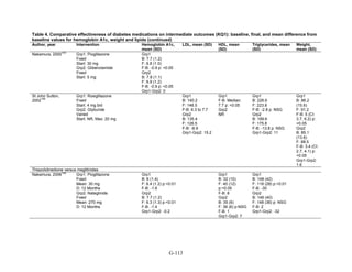 Table 4. Comparative effectiveness of diabetes medications on intermediate outcomes (KQ1): baseline, final, and mean difference from
baseline values for hemoglobin A1c, weight and lipids (continued)
Author, year Intervention Hemoglobin A1c,
mean (SD)
LDL, mean (SD) HDL, mean
(SD)
Triglycerides, mean
(SD)
Weight,
mean (SD)
Nakamura, 2000
103
Grp1: Pioglitazone
Fixed
Start: 30 mg
Grp2: Glibenclamide
Fixed
Start: 5 mg
Grp1
B: 7.7 (1.2)
F: 6.8 (1.0)
F-B: -0.9 p: <0.05
Grp2
B: 7.8 (1.1)
F: 6.9 (1.2)
F-B: -0.9 p: <0.05
Grp1-Grp2: 0
St John Sutton,
2002
149
Grp1: Rosiglitazone
Fixed
Start: 4 mg bid
Grp2: Glyburide
Varied
Start: NR, Max: 20 mg
Grp1
B: 140.2
F: 146.5
F-B: 6.3 to 7.7
Grp2
B: 135.4
F: 126.5
F-B: -8.9
Grp1-Grp2: 15.2
Grp1
F-B: Median:
7.7 p: <0.05
Grp2
NR
Grp1
B: 226.6
F: 223.8
F-B: -2.8 p: NSG
Grp2
B: 189.6
F: 175.8
F-B: -13.8 p: NSG
Grp1-Grp2: 11
Grp1
B: 86.2
(15.6)
F: 91.2
F-B: 5 (CI:
3.7, 6.2) p:
<0.05
Grp2
B: 85.1
(13.6)
F: 88.5
F-B: 3.4 (CI:
2.7, 4.1) p:
<0.05
Grp1-Grp2:
1.6
Thiazolidinedione versus meglitinides
Nakamura, 2006
108
Grp1: Pioglitazone
Fixed
Mean: 30 mg
D: 12 Months
Grp2: Nateglinide
Fixed
Mean: 270 mg
D: 12 Months
Grp1
B: 8 (1.4)
F: 6.4 (1.2) p:<0.01
F-B: -1.6
Grp2
B: 7.7 (1.2)
F: 6.3 (1.3) p:<0.01
F-B: -1.4
Grp1-Grp2: -0.2
Grp1
B: 32 (10)
F: 40 (12)
p:<0.05
F-B: 8
Grp2
B: 35 (6)
F: 36 (6) p:NSG
F-B: 1
Grp1-Grp2: 7
Grp1
B: 148 (42)
F: 118 (28) p:<0.01
F-B: -30
Grp2
B: 146 (40)
F: 148 (36) p: NSG
F-B: 2
Grp1-Grp2: -32
G-113
 