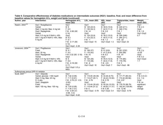 Table 4. Comparative effectiveness of diabetes medications on intermediate outcomes (KQ1): baseline, final, and mean difference from
baseline values for hemoglobin A1c, weight and lipids (continued)
Author, year Intervention Hemoglobin A1c,
mean (SD)
LDL, mean (SD) HDL, mean
(SD)
Triglycerides, mean
(SD)
Weight,
mean (SD)
Raskin, 2004
109
Grp1: Rosiglitazone
Varied
Start: 2 mg bid, Max: 4 mg bid
Grp2: Repaglinide
Varied
Start: 0.5 mg tid if HbA1c <8%
and 1 mg tid if HbA1c >8%, Max:
4 mg tid
Grp1
B: 9
F: 8.5
F-B: -0.56 (SE:
0.14)
Grp2
B: 9.3
F: 9.1
F-B: -0.17 (SE:
0.14)
Grp1-Grp2: -0.39
Grp1
B: 125 (23.5)
F: 139 (34.3)
F-B: 14
Grp2
B: 124 (33.8)
F: 123 (32.3)
F-B: -1
Grp1-Grp2: 15
Grp1
B: 39.9 (10.6)
F: 42.5 (11.3)
F-B: 2.6
Grp2
B: 39.2 (10.5)
F: 40.5 (11.5)
F-B: 1.3
Grp1-Grp2: 1.3
Grp1
B: 245 (211)
F: 246 (174)
F-B: 1
Grp2
B: 306 (246)
F: 284 (211)
F-B: -22
Grp1-Grp2: 23
Grp1
F-B: 2.3
Grp2
F-B: 1.6
Grp1-Grp2:
0.7
Jovanovic, 2004
110
Grp1: Pioglitazone
Fixed
Start: 30 mg
Grp2: Repaglinide
Varied
Start: 0.5 mg tid if HbA1c <8%
and 1 mg tid if HbA1c >8%, Max:
4 mg tid
Grp1
B: 9.1
F: 9.5
F-B: 0.32 (SE: 0.16)
Grp2
B: 9
F: 8.9
F-B: -0.18 (SE:
0.17)
Grp1-Grp2: 0.5 p:
NSG
Grp1
B: 106 (37)
F: 116 (42)
F-B: 10
Grp2
B: 124 (36)
F: 118 (38)
F-B: -6
Grp1-Grp2: 16
Grp1
B: 41 (8.8)
F: 47.2 (9.4)
F-B: 6.2
Grp2
B: 45.4 (12.5)
F: 44.6 (11.8)
F-B: -0.8
Grp1-Grp2: 7
Grp1
B: 291 (232)
F: 200 (99)
F-B: -91
Grp2
B: 174 (80)
F: 179 (78)
F-B: 5
Grp1-Grp2: -96
Grp1
F-B: 2 p:
<0.05
Grp2
F-B: 0.3
Grp1-Grp2:
1.7
Sulfonylurea versus DPP-IV inhibitor
Scott, 2007
111
Grp1: Glipizide
Varied, glucose: <160 mg/dl
Start: 5 mg, Max: 20 mg
D: 6 wks
Grp2: Sitagliptin
Fixed
Start: 100 mg, Max: 100 mg
Grp1
B: 7.82 (0.95)
F: 7.11 (0.91)
F-B: -0.76 (CI: -0.9,
-0.62)
Grp2
B: 7.83 (0.95)
F: 7.34 (1.01)
F-B: -0.54 (CI:
-0.68, -0.4)
Grp1-Grp2: -0.22
Grp1
B: 115.05 (39.39)
F: 114.27 (35.1)
F-B: -0.78
Grp2
B: 115.44 (30.42)
F: 115.44 (31.2)
F-B: 0
Grp1-Grp2: -0.78
Grp1
B: 44.46 (9.75)
F: 45.24 (10.92)
F-B: 0.78
Grp2
B: 45.24 (10.53)
F: 45.63 (11.31)
F-B: 0.38
Grp1-Grp2: 0.4
Grp1
B: 171.77 (85.44)
F: 174.44 (83.66)
F-B: 2.67
Grp2
B: 179.78 (98.79)
F: 192.24 (129.94)
F-B: 12.46
Grp1-Grp2: -9.79
Grp1
F-B: 0.9 (CI:
0.5, 1.3)
Grp2
F-B: no
significant
weight
change
G-114
 