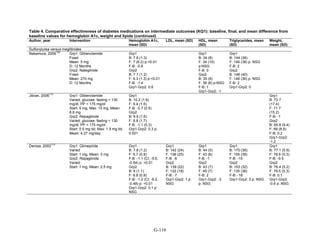 Table 4. Comparative effectiveness of diabetes medications on intermediate outcomes (KQ1): baseline, final, and mean difference from
baseline values for hemoglobin A1c, weight and lipids (continued)
Author, year Intervention Hemoglobin A1c,
mean (SD)
LDL, mean (SD) HDL, mean
(SD)
Triglycerides, mean
(SD)
Weight,
mean (SD)
Sulfonylurea versus meglitinides
Nakamura, 2006
108
Grp1: Glibenclamide
Fixed
Mean: 5 mg
D: 12 Months
Grp2: Nateglinide
Fixed
Mean: 270 mg
D: 12 Months
Grp1
B: 7.8 (1.3)
F: 7 (6.2) p:<0.01
F-B: -0.8
Grp2
B: 7.7 (1.2)
F: 6.3 (1.3) p:<0.01
F-B: -1.4
Grp1-Grp2: 0.6
Grp1
B: 34 (8)
F: 34 (10)
p:NSG
F-B: 0
Grp2
B: 35 (6)
F: 36 (6) p:NSG
F-B: 1
Grp1-Grp2: -1
Grp1
B: 144 (38)
F: 146 (38) p: NSG
F-B: 2
Grp2
B: 146 (40)
F: 148 (36) p: NSG
F-B: 2
Grp1-Grp2: 0
Jibran, 2006
112
Grp1: Glibenclamide
Varied, glucose: fasting < 130
mg/dl, PP < 175 mg/dl
Start: 5 mg, Max: 15 mg, Mean:
8.8 mg
Grp2: Repaglinide
Varied, glucose: fasting < 130
mg/dl, PP < 175 mg/dl
Start: 0.5 mg tid, Max: 1.5 mg tid,
Mean: 4.27 mg/day
Grp1
B: 10.2 (1.6)
F: 9.4 (1.5)
F-B: -0.7 (0.5)
Grp2
B: 9.9 (1.6)
F: 8.8 (1.7)
F-B: -1.1 (0.3)
Grp1-Grp2: 0.3 p:
0.001
Grp1
B: 72.7
(17.4)
F: 71.7
(15.2)
F-B: -1
Grp2
B: 65.8 (9.4)
F: 66 (8.8)
F-B: 0.2
Grp1-Grp2:
-1.2
Derosa, 2003
113
Grp1: Glimepiride
Varied
Start: 1 mg, Mean: 3 mg
Grp2: Repaglinide
Varied
Start: 1 mg, Mean: 2.5 mg
Grp1
B: 7.8 (1.2)
F: 6.7 (0.9)
F-B: -1.1 (CI: -5.6,
-0.54) p: <0.01
Grp2
B: 8 (1.1)
F: 6.8 (0.8)
F-B: -1.2 (CI: -6.2,
-0.48) p: <0.01
Grp1-Grp2: 0.1 p:
NSG
Grp1
B: 142 (24)
F: 136 (25)
F-B: -6
Grp2
B: 139 (22)
F: 132 (18)
F-B: -7
Grp1-Grp2: 1 p:
NSG
Grp1
B: 44 (5)
F: 43 (6)
F-B: -1
Grp2
B: 43 (7)
F: 45 (7)
F-B: 2
Grp1-Grp2: -3
p: NSG
Grp1
B: 170 (36)
F: 155 (39)
F-B: -15
Grp2
B: 153 (32)
F: 135 (36)
F-B: -18
Grp1-Grp2: 3 p: NSG
Grp1
B: 77.1 (5.9)
F: 76.6 (5.3)
F-B: -0.5
Grp2
B: 76.4 (5.2)
F: 76.5 (5.3)
F-B: 0.1
Grp1-Grp2:
-0.6 p: NSG
G-116
 