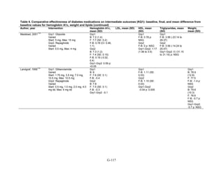 Table 4. Comparative effectiveness of diabetes medications on intermediate outcomes (KQ1): baseline, final, and mean difference from
baseline values for hemoglobin A1c, weight and lipids (continued)
Author, year Intervention Hemoglobin A1c,
mean (SD)
LDL, mean (SD) HDL, mean
(SD)
Triglycerides, mean
(SD)
Weight,
mean (SD)
Madsbad, 2001
114
Grp1: Glipizide
Varied
Start: 5 mg, Max: 15 mg
Grp2: Repaglinide
Varied
Start: 0.5 mg, Max: 4 mg
Grp1
B: 7.2 (1.4)
F: 7.7 (SE: 0.2)
F-B: 0.78 (CI: 0.46,
1.1)
Grp2
B: 7.3 (1.2)
F: 7.4 (SE: 0.15)
F-B: 0.19 (-0.02,
0.4)
Grp1-Grp2: 0.59 p:
<0.05
Grp1
F-B: 0.78 p:
NSG
Grp2
F-B: 0 p: NSG
Grp1-Grp2: 1.17
(1.56 to 3.5)
Grp1
F-B: 3.56 (-23.14 to
29.37)
Grp2
F-B: 3.56 (-14.24 to
20.47)
Grp1-Grp2: 0 (-31.15
to 31.15) p: NSG
Landgraf, 1999
115
Grp1: Glibenclamide
Varied
Start: 1.75 mg, 3.5 mg, 7.0 mg,
10.5 mg, Max: 10.5 mg
Grp2: Repaglinide
Varied
Start: 0.5 mg, 1.0 mg, 2.0 mg, 4.0
mg tid, Max: 4 mg tid
Grp1
B: 8
F: 7.6 (SE: 0.1)
F-B: -0.4
Grp2
B: 7.8
F: 7.5 (SE: 0.1)
F-B: -0.3
Grp1-Grp2: -0.1
Grp1
F-B: 1.11 (SE:
0.03)
Grp2
F-B: 1.15 (SE:
0.03)
Grp1-Grp2:
-0.04 p: 0.005
Grp1
B: 78.9
(12.8)
F: 77.5
F-B: -1.4 p:
NSG
Grp2
B: 79.6
(10.3)
F: 78.9
F-B: -0.7 p:
NSG
Grp1-Grp2:
-0.7 p: NSG
G-117
 
