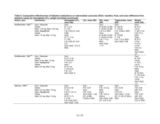 Table 4. Comparative effectiveness of diabetes medications on intermediate outcomes (KQ1): baseline, final, and mean difference from
baseline values for hemoglobin A1c, weight and lipids (continued)
Author, year Intervention Hemoglobin A1c,
mean (SD)
LDL, mean (SD) HDL, mean
(SD)
Triglycerides, mean
(SD)
Weight,
mean (SD)
Wolffenbuttel, 1999
116
Grp1: Glyburide
Varied
Start: 1.75 mg, Max: 10.5 mg
Grp2: Repaglinide
Varied
Start: 1.5 mg, Max: 12 mg
Grp1
B: 7 (1.2)
F: 7.45
F-B: 0.45 (CI: 0.22,
0.69)
Grp2
B: 7.1 (1.4)
F: 7.68
F-B: 0.58 (CI: 0.41,
0.7)
Grp1-Grp2: -0.13 p:
NSG
Grp1
B: 45.63 (12.48)
F: 45.63 (12.48)
F-B: 0 p: NSG
Grp2
B: 44.85 (14.82)
F: 46.02 (14.43)
F-B: 1.17 p:
NSG
Grp1-Grp2:
-1.17
Grp1
B: 163.76
F: 174.44
F-B: 10.68 p: NSG
Grp2
B: 170.88
F: 178
F-B: 7.12 p: NSG
Grp1-Grp2: 3.56
Grp1
B: 81.3
(12.2)
F: 82 (11.9)
F-B: 0.7 p:
NSG
Grp2
B: 81.5
(13.4)
F: 81.5
(13.5)
F-B: 0 p:
NSG
Grp1-Grp2:
0.7
Wolffenbuttel, 1993
118
Grp1: Glyburide
Varied
Start: 5 mg, Max: 15 mg
Grp2: Repaglinide
Varied
Start: 0.5 mg, Max: 4 mg
Grp1
B: 8.7 (1.8)
F: 8.5 (2.0)
F-B: -0.2
Grp2
B: 9 (1.9)
F: 8.8 (2.0)
F-B: -0.2
Grp1-Grp2: 0
Grp1
B: 70.9
(10.8)
F: 70.5
(10.2)
F-B: -0.4 p:
NSG
Grp2
B: 74 (9.6)
F: 72.3 (9.4)
F-B: -1.7 p:
<0.05
Grp1-Grp2:
1.3
Marbury, 1999
117
Grp1: Glyburide
Varied
Start: 2.5 mg, Max: 15 mg
Grp2: Repaglinide
Varied
Start: 0.5 mg, Max: 12 mg
Grp1
B: 8.9 (1.6)
F: 9.0
F-B: 0.1 (0.11)
Grp2
B: 8.7 (1.7)
F: 8.78
F-B: 0.08 (0.07)
Grp1-Grp2: -0.02
Grp1
F-B: -6.51
Grp2
F-B: -5.03
Grp1-Grp2: -1.48
(CI: -6.499,
3.532) p: NSG
Grp1
F-B: -0.13 p:
NSG
Grp2
F-B: -0.81 p:
NSG e
Grp1-Grp2: 0.68
(CI: -0.8, 2.15)
Grp1
F-B: -6.45
Grp2
F-B: 6.57
Grp1-Grp2: -13.02
(CI: -31.24, 57.28) p:
NSG
Grp1
F-B: 0.05
(SE: 0.5)
Grp2
F-B: -0.22
(SE: 0.5)
Grp1-Grp2:
0.27 p: NSG
G-118
 