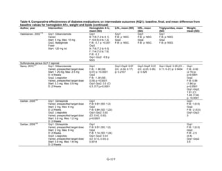 Table 4. Comparative effectiveness of diabetes medications on intermediate outcomes (KQ1): baseline, final, and mean difference from
baseline values for hemoglobin A1c, weight and lipids (continued)
Author, year Intervention Hemoglobin A1c,
mean (SD)
LDL, mean (SD) HDL, mean
(SD)
Triglycerides, mean
(SD)
Weight,
mean (SD)
Vakkilainen, 2002
119
Grp1: Glibenclamide
Varied
Start: 5 mg, Max: 10 mg
Grp2: Nateglinide
Fixed
Start: 120 mg tid
Grp1
B: 7.6 (7.2 to 8.1)
F: 6.9 (6.5 to 7.3)
F-B: -0.7 p: <0.001
Grp2
B: 7.6 (7.2 to 8.0)
F: 7.4 (7.0 to 7.9)
F-B: -0.2
Grp1-Grp2: -0.5 p:
NSG
Grp1
F-B: p: NSG
Grp2
F-B: p: NSG
Grp1
F-B: p: NSG
Grp2
F-B: p: NSG
Grp1
F-B: p: NSG
Grp2
F-B: p: NSG
Sulfonylurea versus GLP-1 agonist
Seino, 2010
121
Grp1: Glibenclamide
Varied, prespecified target dose
Start: 1.25 mg, Max: 2.5 mg
D: 4 Weeks
Grp2: Liraglutide
Varied, prespecified target dose
Start: 0.3 mg, Max: 0.9 mg
D: 2 Weeks
Grp1
F-B: -1.88 (SE:
0.07) p: <0.0001
Grp2
F-B: -1.38 (SE:
0.09) p:<0.0001
Grp1-Grp2: 0.5 (CI:
0.3, 0.7) p<0.0001
Grp1-Grp2: 0.07
(CI: -0.04, 0.17)
p: 0.2107
Grp1-Grp2: 0.01
(CI: -0.03, 0.05)
p: 0.529
Grp1-Grp2: 0.05 (CI: -
0.11, 0.21) p: 0.5434
Grp1
F-B: -0.92
(2.15) p:
p<0.0001
Grp2
F-B: 0.99
(1.84) p:
p<0.0001
Grp1-Grp2:
1.91 (CI:
1.48, 2.34)
p: <0.0001
Garber, 2009
122
Grp1: Glimepiride
Varied, prespecified target dose
Start: 2 mg, Max: 8 mg
D: 2 Weeks
Grp2: Liraglutide
Varied, prespecified target dose
Start: 0.6 mg, Max: 1.2 mg
D: 2 Weeks
Grp1
F-B: 0.51 (SD: 1.2)
Grp2
F-B: 0.84 (SD: 1.23)
Grp1-Grp2: 0.62
(CI: 0.42, 0.83)
p<0.0001
Grp1
F-B: 1 (0.5)
Grp2
F-B: -2 (0.5)
Grp1-Grp2:
3
Garber, 2009
122
Grp1: Glimepiride
Varied, prespecified target dose
Start: 2 mg, Max: 8 mg
D: 2 Weeks
Grp2: Liraglutide
Varied, prespecified target dose
Start: 0.6 mg, Max: 1.8 mg
D: 2 Weeks
Grp1
F-B: 0.51 (SD: 1.2)
Grp2
F-B: 1.14 (SD: 1.24)
Grp1-Grp2: 0.33
(CI: 0.13, 0.53) p:
0.0014
Grp1
F-B: 1 (0.5)
Grp2
F-B: -2.5
(0.5)
Grp1-Grp2:
3.5
G-119
 
