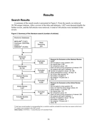 Results
Search Results
A summary of the search results is presented in Figure 2. From the search, we retrieved
20,748 unique citations. After a review of the titles and abstracts, 1,027 were deemed eligible for
further review, and the full articles were retrieved. A total of 166 articles were included in this
review.
Figure 2. Summary of the literature search (number of articles)
Electronic Databases
MEDLINE
®
(7,927)
Cochrane: CENTRAL
(6,507)
EMBASE
®
(16,093)
Hand
Searching
203
Retrieved
30,730
Title Review
20,748
Duplicates
9,982
Abstract Review
5,866
Excluded
14,882
Article Review
1,027
Excluded
4,839
Included Studies
166
†
Excluded
861
Reasons for Exclusion at the Abstract Review
Level*
Did not apply to a key question: 273
No original data: 2188
No comparison group: 120
Does not have a drug comparison of interest: 575
No subjects with type 2 diabetes: 43
Number of subjects in study < 40: 486
Study participants on drug < 30 days: 18
No human data reported: 42
Not written in English: 6
No subjects >18 years old: 3
Other: 37
Reasons for Exclusion at the Article Review
Level*
Did not apply to a key question: 65
Does not meet the study design criteria: 44
Study duration < 3 months: 13
No original data: 139
No comparison group: 33
Does not have a drug comparison of interest: 226
No subjects with type 2 diabetes: 1
Number of subjects in study < 40: 32
Not written in English: 14
No subjects >18 years old: 1
Other: 86
* Total may exceed number in corresponding box, as articles could be excluded for more than one reason at this level.
†71 studies were included in the 2007 review
Abbreviation: CENTRAL = Central Register of Controlled Trials
16
 