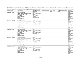 Table 4. Comparative effectiveness of diabetes medications on intermediate outcomes (KQ1): baseline, final, and mean difference from
baseline values for hemoglobin A1c, weight and lipids (continued)
Author, year Intervention Hemoglobin A1c,
mean (SD)
LDL, mean (SD) HDL, mean
(SD)
Triglycerides, mean
(SD)
Weight,
mean (SD)
Madsbad, 2004
120
Grp1: Glimepiride
Varied, fasting glucose < 7mmol/L
Start: 1 mg, Max: 4 mg
D: 4 weeks
Grp2: Liraglutide
Fixed
Mean: 0.75 mg
Grp1
F-B: -0.74 p: 0.0001
Grp2
F-B: -0.75 p:
<0.0001
Grp1-Grp2: 0.01
Grp1
F-B: 0.94 p:
0.0622
Grp2
F-B: -0.74 p:
0.1544
Grp1-Grp2:
1.68
Madsbad, 2004
120
Grp1: Glimepiride
Varied, fasting glucose < 7mmol/L
Start: 1 mg, Max: 4 mg
D: 4 weeks
Grp2: Liraglutide
Fixed
Mean: 0.045 mg
Grp1
F-B: -0.74 p: 0.0001
Grp2
F-B: 0.25 p: 0.1905
Grp1-Grp2: -0.49
Grp1
F-B: 0.94 p:
0.0622
Grp2
F-B: -0.03 p:
0.9602
Grp1-Grp2:
0.97
Madsbad, 2004
120
Grp1: Glimepiride
Varied, fasting glucose < 7mmol/L
Start: 1 mg, Max: 4 mg
D: 4 weeks
Grp2: Liraglutide
Fixed
Mean: 0.225 mg
Grp1
F-B: -0.74 p: 0.0001
Grp2
F-B: -0.34 p: 0.0877
Grp1-Grp2: -0.4
Grp1
F-B: 0.94 p:
0.0622
Grp2
F-B: -1.2 p:
0.0184
Grp1-Grp2:
2.14
Madsbad, 2004
120
Grp1: Glimepiride
Varied, fasting glucose < 7mmol/L
Start: 1 mg, Max: 4 mg
D: 4 weeks
Grp2: Liraglutide
Fixed
Mean: 0.45 mg
Grp1
F-B: -0.74 p: 0.0001
Grp2
F-B: -0.3 p: 0.1131
Grp1-Grp2: -0.44
Grp1
F-B: 0.94 p:
0.0622
Grp2
F-B: 0.27 p:
0.5838
Grp1-Grp2:
0.67
Madsbad, 2004
120
Grp1: Glimepiride
Varied, fasting glucose < 7mmol/L
Start: 1 mg, Max: 4 mg
D: 4 weeks
Grp2: Liraglutide
Fixed
Mean: 0.60 mg
Grp1
F-B: -0.74 p: 0.0001
Grp2
F-B: -0.7 p: 0.0002
Grp1-Grp2: -0.04
Grp1
F-B: 0.94 p:
0.0622
Grp2
F-B: -0.39 p:
0.4391
Grp1-Grp2:
1.33
G-120
 