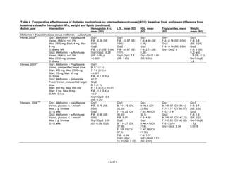 Table 4. Comparative effectiveness of diabetes medications on intermediate outcomes (KQ1): baseline, final, and mean difference from
baseline values for hemoglobin A1c, weight and lipids (continued)
Author, year Intervention Hemoglobin A1c,
mean (SD)
LDL, mean (SD) HDL, mean
(SD)
Triglycerides, mean
(SD)
Weight,
mean (SD)
Metformin + thiazolidinedione versus metformin + sulfonylurea
Home, 2009
16
Grp1: Metformin + rosiglitazone
Varied, HbA1c: <=7.0%
Max: 2550 mg; Start: 4 mg, Max:
8 mg
D: 8 wks; NR
Grp2: Metformin + sulfonylurea
Varied, HbA1c: <=7.0%
Max: 2550 mg; Unclear
D: 8 wks
Grp1
F-B: -0.28 (SE:
0.03)
Grp2
F-B: 0.01 (SE: 0.04)
Grp1-Grp2: -0.29
(SE: 0.05) p:
<0.0001
Grp1
F-B: -12.87 (SE:
1.56)
Grp2
F-B: -20.67 (SE:
1.17)
Grp1-Grp2: 7.8
(SE: 1.95)
Grp1
F-B: 4.68 (SE:
0.39)
Grp2
F-B: 2.73 (SE:
0.39)
Grp1-Grp2: 1.95
(SE: 0.55)
Grp1
F-B: -0.14 (SE: 0.04)
Grp2
F-B: -0.14 (SE: 0.04)
Grp1-Grp2: 0
Grp1
F-B: 3.8
(SE: 0.24)
Grp2
F-B: 0 (SE:
0.2) and -
1.5 (SE: 0.2)
Grp1-Grp2:
3.8
Derosa, 2009
46
Grp1: Metformin + Pioglitazone
Varied, prespecified target dose
Start: 850 mg, Max: 2550 mg;
Start: 15 mg, Max: 45 mg
D: 3 mos
Grp2: Metformin + glimepiride
Fixed; Varied, prespecified target
dose
Start: 850 mg, Max: 850 mg;
Start: 2 mg, Max: 6 mg
D: NA; 3 mos
Grp1
B: 9.3 (1.4)
F: 7.2 (0.3) p:
>0.001
F-B: -2.1 (0.3) p:
<0.01
Grp2
B: 9 (1.1)
F: 7.8 (0.4) p: <0.01
F-B: -1.2 (0.4) p:
<0.01
Grp1-Grp2: -0.9
(SE: 0.25)
Hamann, 2008
123
Grp1: Metformin + rosiglitazone
Varied, glucose: 6.1 mmol/l
Max: 2 g; Unclear
D: 12 wks
Grp2: Metformin + sulfonylurea
Varied, glucose: 6.1 mmol/l
Max: 2 g; Unclear
D: 12 wks
Grp1
F-B: -0.78 (SE:
0.06)
Grp2
F-B: -0.86 (SE:
0.06)
Grp1-Grp2: 0.09
(CI: -0.08, 0.25)
Grp1
B: 111.15 (CV:
33.29)
F: 116.22 (CV:
35.93)
F-B: 5.07
Grp2
B: 114.27 (CV:
37.68)
F: 108.03(CV:
37.3)
F-B: -6.24
Grp1-Grp2:
11.31 (SE: 7.22)
Grp1
B: 46.8 (CV:
23.99)
F: 51.48 (CV:
30.1)
F-B: 4.68
Grp2
B: 46.41 (CV:
21.6)
F: 47.58 (CV:
21.76)
F-B: 1.17
Grp1-Grp2: 3.51
(SE: 2.02)
Grp1
B: 189.57 (CV: 56.4)
F: 171.77 (CV: 65.97)
F-B: -17.8
Grp2
B: 180.67 (CV: 47.72)
F: 157.53 (CV: 42.82)
F-B: -23.14
Grp1-Grp2: 5.34
Grp1
F-B: 2.7
(SE: 0.3)
Grp2
F-B: 1.6
(SE: 0.3)
Grp1-Grp2:
1.1 p:
0.0016
G-121
 
