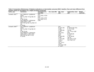 Table 4. Comparative effectiveness of diabetes medications on intermediate outcomes (KQ1): baseline, final, and mean difference from
baseline values for hemoglobin A1c, weight and lipids (continued)
Author, year Intervention Hemoglobin A1c,
mean (SD)
LDL, mean (SD) HDL, mean
(SD)
Triglycerides, mean
(SD)
Weight,
mean (SD)
Comaschi, 2007
129
Grp1: Metformin + pioglitazone
Varied
Max: 3 g; Start: 15 mg, Max: 30
mg
D: NR; 22 wks
Grp2: Metformin + sulfonylurea
Varied, HbA1c: 7.50%
Start: 400 mg, Max: 3 g; Start: 2.5
mg
D: 22 wks
Grp1
F-B: -0.99 p: <0.001
Grp2
F-B: -1.29 p: 0.192
Grp1-Grp2: 0.31 p:
0.054
Comaschi, 2008
158
Grp1: Metformin + pioglitazone
Varied
Max: 3 g; Start: 15 mg, Max: 30
mg
D: NR; 22 wks
Grp2: Metformin + sulfonylurea
Varied, HbA1c: 7.50%; Fixed
Start: 400 mg; Start: 2.5 mg
D: 22 wks
Grp1
B: 42.51 (SE:
12.09)
F: 44.85 (SE:
10.92)
F-B: 2.34 p:
0.009
Grp2
B: 45.63 (SE:
13.26)
F: 42.12 (SE:
12.87) p:
<0.001
F-B: -3.51 p:
<0.001
Grp1-Grp2: 5.85
p: <0.001
Grp1
B: 189.57 (SE: 97.9)
F: 171.77 (SE:
101.46)
F-B: -17.8 p: 0.067
Grp2
B: 178.89 (SE:
114.81)
F: 181.56 (SE:
120.15)
F-B: 2.67 p: 0.733
Grp1-Grp2: 2.67
G-122
 