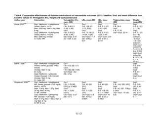 Table 4. Comparative effectiveness of diabetes medications on intermediate outcomes (KQ1): baseline, final, and mean difference from
baseline values for hemoglobin A1c, weight and lipids (continued)
Author, year Intervention Hemoglobin A1c,
mean (SD)
LDL, mean (SD) HDL, mean
(SD)
Triglycerides, mean
(SD)
Weight,
mean (SD)
Home, 2007
124
Grp1: Metformin + rosiglitazone
Varied, HbA1c: <=7%
Max: 2550 mg; Start: 4 mg, Max:
8 mg
Grp2: Metformin + sulfonylurea
Varied, HbA1c: <=7.0%
Max: 2550 mg; Unclear
D: 8 wks; NR
Grp1
F-B: -0.48 (CI:
-0.59, -0.36)
Grp2
F-B: -0.55 (CI:
-0.66, -0.44)
Grp1-Grp2: 0.07
(CI: -0.09, 0.23)
Grp1
F-B: 1.56 (CI:
-2.73, 5.85)
Grp2
F-B: -10.14 (CI:
-14.04, -6.24)
Grp1-Grp2: 11.7
(SE: 2.89) p:
0.01
Grp1
F-B: 3.12 (CI:
1.95, 4.29)
Grp2
F-B: 0.78 (CI:
-0.39, 1.94)
Grp1-Grp2: 2.34
(SE: 0.99) p:
0.016
Grp1
F-B: 35.6
Grp2
F-B: 13.35
Grp1-Grp2: 23.14
Grp1
F-B: 2.3 (CI:
1.7, 2.9)
Grp2
F-B: 1.1 (CI:
0.6, 1.6)
(cohort1),
-0.9 (CI:
-1.4, -0.4)
(cohort2)
Grp1-Grp2
(cohort 1):
1.2 (CI: 0.4,
2) p: 0.003;
Grp1-Grp2
(cohort 2):
4.3 (CI: 3.6,
5.1) p:
<0.001
Bakris, 2006
125
Grp1: Metformin + rosiglitazone
Varied; Varied, glucose: <=6.6
mmol/L
Unclear; Start: 4 mg
D: 3 wks
Grp2: Metformin + glyburide
Varied; Glucose: <=6.6 mmol/L
Unclear; Start: 5 mg
D: 3 wks; NR
Grp1
F-B: 0.72 (SE: 0.1)
Grp2
F-B: 0.92 (SE: 0.08)
Grp1-Grp2: -0.2
(SE: 0.12)
Grp1
F-B: 1.94
(4.63)
Grp2
F-B: 1.5
(3.53)
Grp1-Grp2:
0.44
Umpierrez, 2006
126
Grp1: Metformin + pioglitazone
NR; Varied, glucose: <120 mg/dL,
HbA1c: <8.0%
Start: 1.54 g, Max: 1.57g; Start:
30 mg, Max: 45 mg
D: NR; Unclear
Grp2: Metformin + glimepiride
NR; Glucose: <120 mg/dL
Start: 1.47 g, Max: 1.49 g; Start: 2
mg, Max: 8 mg
D: NR; 6 wks
Grp1
F-B: -1.23 (SE:
0.073) p: 0.4825
Grp2
F-B: -1.3 (SE:
0.077)
Grp1-Grp2: 0.07
(SE: 0.11)
Grp1
F-B: 8.5 (SE:
2.81)
Grp2
F-B: -0.1 (SE:
2.87)
Grp1-Grp2: 8.5
(SE: 4.01) p:
0.0001
Grp1
F-B: 4.8 (SE:
0.66)
Grp2
F-B: -0.6 (SE:
0.7) p: 0.0001
Grp1-Grp2: 10
(SE: 9.53) p:
0.2953
Grp1
F-B: -14.2 (SE: 6.57)
Grp2
F-B: -4.2 (SE: 7.06) p:
0.2953
Grp1-Grp2: -10 (SE:
9.6)
Grp1
F-B: 1.85
(SE: 0.38)
Grp2
F-B: 1.74
(SE: 0.41)
Grp1-Grp2:
0.11
G-123
 