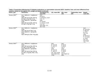 Table 4. Comparative effectiveness of diabetes medications on intermediate outcomes (KQ1): baseline, final, and mean difference from
baseline values for hemoglobin A1c, weight and lipids (continued)
Author, year Intervention Hemoglobin A1c,
mean (SD)
LDL, mean (SD) HDL, mean
(SD)
Triglycerides, mean
(SD)
Weight,
mean (SD)
Derosa, 2005
127
Grp1: Metformin + rosiglitazone
Fixed
Start: 500 mg tid, Max: 500 mg
tid; Start: 4 mg, Max: 4 mg
Grp2: Metformin + glimepiride
Fixed
Start: 500 mg tid, Max: 500 mg
tid; Start: 2 mg, Max: 2 mg
Grp1
B: 8 (0.7)
F: 6.8 (0.6) p: <0.01
F-B: -1.2
Grp2
B: 7.9 (0.6)
F: 7 (0.7) p: <0.05
F-B: -0.9
Grp1-Grp2: -0.3
(SE: 0.23)
Derosa, 2005
151
Grp1: Metformin + rosiglitazone
Fixed
Start: 500 mg tid; Start: 2 mg
Grp2: Metformin + glimepiride
Fixed
Start: 500mg tid; Start: 4mg qday
Grp1
B: 74.2 (3.6)
F: 68.3 (3)
p: <0.01
F-B: -5.9
Grp2
B: 75.6 (4.2)
F: 71.1 (3.2)
p: <0.05
F-B: -4.5
Grp1-Grp2:
-1.4
Derosa, 2006
157
Grp1: Metformin + rosiglitazone
Fixed
Start: 500 mg tid, Max: 500 mg
tid; Start: 4 mg, Max: 4 mg
Grp2: Metformin + glimepiride
Fixed
Start: 500 mg tid, Max: 500 mg
tid; Start: 2 mg qday, Max: 2 mg
qday
Grp1
B: 116 (15)
F: 120 (17)
F-B: 4
Grp2
B: 118 (13)
F: 102 (11)
F-B: -16 p: <0.05
Grp1-Grp2: 20 p:
<0.05
Grp1
B: 42 (4)
F: 44 (3)
F-B: 2
Grp2
B: 43 (5)
F: 43 (4)
F-B: 0
Grp1-Grp2: 2 p:
NSG
G-124
 