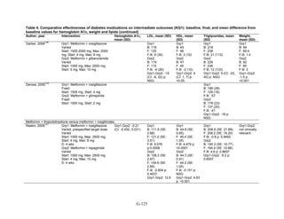 Table 4. Comparative effectiveness of diabetes medications on intermediate outcomes (KQ1): baseline, final, and mean difference from
baseline values for hemoglobin A1c, weight and lipids (continued)
Author, year Intervention Hemoglobin A1c,
mean (SD)
LDL, mean (SD) HDL, mean
(SD)
Triglycerides, mean
(SD)
Weight,
mean (SD)
Garber, 2006
128
Grp1: Metformin + rosiglitazone
Varied
Start: 1500-2000 mg, Max: 2000
mg; Start: 4 mg, Max: 8 mg
Grp2: Metformin + glibenclamide
Varied
Start: 1000 mg, Max: 2000 mg;
Start: 5 mg, Max: 10 mg
Grp1
B: 116
F: 125
F-B: 9 (35)
Grp2
B: 119
F: 115
F-B: -4 (26)
Grp1-Grp2: -14
(CI: -6, 22) p:
NSG
Grp1
B: 45
F: 48
F-B: 3 (10)
Grp2
B: 47
F: 45
F-B: -2 (10)
Grp1-Grp2: 4
(CI: 1, 7) p:
<0.05
Grp1
B: 218
F: 238
F-B: 21 (113)
Grp2
B: 226
F: 238
F-B: 12 (133)
Grp1-Grp2: 9 (CI: -22,
40) p: NSG
Grp1
B: 94
F: 95.4
F-B: 1.4
Grp2
B: 92
F: 95
F-B: 3
Grp1-Grp2:
-1.5 p:
<0.001
Derosa, 2005
159
Grp1: Metformin + rosiglitazone
Fixed
Start: 1500 mg; Start: 4 mg
Grp2: Metformin + glimepiride
Fixed
Start: 1500 mg, Start: 2 mg
Grp1
B: 186 (28)
F: 129 (18)
F-B: -57
Grp2
B: 178 (23)
F: 137 (20)
F-B: -41
Grp1-Grp2: -16 p:
NSG
Metformin + thiazolidinedione versus metformin + meglitinides
Raskin, 2009
131
Grp1: Metformin + rosiglitazone
Varied, prespecified target dose;
Varied
Start: 1000 mg, Max: 2500 mg;
Start: 4 mg, Max: 8 mg
D: 4 wks
Grp2: Metformin + repaglinide
Varied
Start: 1000 mg, Max: 2500 mg;
Start: 4 mg, Max: 10 mg
D: 4 wks
Grp1-Grp2: -0.21
(CI: -0.452, 0.031)
Grp1
B: 111.9 (SE:
2.88)
F: 121.2 (SE:
3.51)
F-B: 9.576
p:0.0008
Grp2
B: 108.2 (SE:
2.87)
F: 104.6 (SE:
2.89)
F-B: -2.604 p:
0.4637
Grp1-Grp2: 12.9
Grp1
B: 44.8 (SE:
0.85)
F: 49.4 (SE:
1.05)
F-B: 4.479 p:
<0.0001
Grp2
B: 44.3 (SE:
0.91)
F: 44.2 (SE:
1.05)
F-B: -0.151 p:
NSG
Grp1-Grp2: 4.63
p: <0.001
Grp1
B: 208.8 (SE: 21.88)
F: 208.2 (SE: 16.20)
F-B: -0.6 p: 0.9493
Grp2
B: 190.3 (SE: 10.77)
F: 194.9 (SE: 10.66)
F-B: 4.6 p: 0.8607
Grp1-Grp2: -5.2 p:
0.6007
Grp1-Grp2:
not clinically
relevant
G-125
 