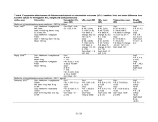 Table 4. Comparative effectiveness of diabetes medications on intermediate outcomes (KQ1): baseline, final, and mean difference from
baseline values for hemoglobin A1c, weight and lipids (continued)
Author, year Intervention Hemoglobin A1c,
mean (SD)
LDL, mean (SD) HDL, mean
(SD)
Triglycerides, mean
(SD)
Weight,
mean (SD)
Metformin + thiazolidinedione versus metformin + DPP-IV inhibitor
Scott, 2008
85
Grp1: Metformin + rosiglitazone
NR; Fixed
Start: >=1500 mg; Mean: 8 mg
D: 10 wks; NA
Grp2: Metformin + sitagliptin
Fixed
Start: > 1500 mg; Start: 100 mg,
Mean: 100 mg
Grp1-Grp2: -0.06
(CI: -0.25, 0.14)
Grp1
B: 99.2 (29.4)
F: 119.6 (37.6)
F-B: Mean %
change: 26.2 (CI:
19.7, 32.7)
Grp2
B: 95.4 (30.8)
F: 104.6 (35.1)
F-B: Mean %
change: 11.4 (CI:
5, 17.8)
Grp1-Grp2: 11.2
(SE: 8.8)
Grp1
B: 42.2 (10)
F: 45.7 (10.5)
F-B: Mean %
change: 9.2 (CI:
6.1, 12.2)
Grp2
B: 43.9 (11.6)
F: 45.7 (13.4)
F-B: Mean %
change: 4.3 (CI:
1.2, 7.3)
Grp1-Grp2: 1.7
(SE: 3.03)
Grp1
B: 201.6 (126.2)
F: 199.8 (108.4)
F-B: Mean % change:
13.1 (CI: 5.2, 21.1)
Grp2
B: 177.8 (80.7)
F: 163.3 (74)
F-B: Mean % change:
-4.8 (CI: -12.7, 3.1)
Grp1-Grp2: 12.7
Grp1
F-B: 1.5 (CI:
1, 1.9)
Grp2
F-B: -0.4
(CI: -0.8, 0)
Grp1-Grp2:
1.9 (CI: 1.3,
2.5)
Rigby, 2009
130
Grp1: Metformin + rosiglitazone
Fixed
Mean: 4 mg
Grp2: Metformin + sitagliptin
Fixed
Mean: 100 mg
Grp1
B: 8.09
F: 7.53
F-B: -0.6 (CI: -0.83,
-0.32) p: <0.0001
Grp2
B: 8.19
F: 7.79
F-B: -0.4 (CI: -0.64,
-0.13) p: 0.0087
Grp1-Grp2: -0.2
Grp1
F-B: 0.26 p:
0.5935
Grp2
F-B: -1.15 p:
0.0008
Grp1-Grp2:
1.41
Metformin + thiazolidinedione versus metformin + GLP-1 agonist
Defronzo, 2010
132
Grp1: Metformin + rosiglitazone
Varied
NR; Start: 4 mg, Max: 8 mg
D: NR
Grp2: Metformin + exenatide
Varied
Start: 0.010 mg, Max: 0.02 mg
D: NR
Grp1
F-B: -1 (SD: 0.1) p:
<0.05
Grp2
F-B: -0.9 (SD: 0.1)
p: <0.05
Grp1-Grp2: -0.1
p: 0.72
Grp1
F-B: 12.87 (3.9)
p: <0.05
Grp2
F-B: -1.95 (3.9)
p: >0.05
Grp1-Grp2:
14.82 p: 0.008
Grp1
F-B: 2.34 (1.17)
p:>0.05
Grp2
F-B: 0.78 (1.17)
p:>0.05
Grp1-Grp2: 1.56
p: 0.445
Grp1
F-B: 2.73 (6.63) p:
>0.05
Grp2
F-B: -13.26 (6.63) p:
<0.05
Grp1-Grp2: 15.99
p: 0.079
Grp1
F-B: 1.5
(0.5) p:
<0.05
Grp2
F-B: -2.8
(0.5) p:
<0.05
Grp1-Grp2:
4.3 p:
<0.001
G-126
 