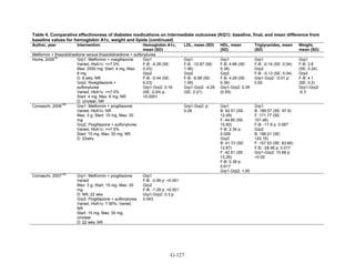 Table 4. Comparative effectiveness of diabetes medications on intermediate outcomes (KQ1): baseline, final, and mean difference from
baseline values for hemoglobin A1c, weight and lipids (continued)
Author, year Intervention Hemoglobin A1c,
mean (SD)
LDL, mean (SD) HDL, mean
(SD)
Triglycerides, mean
(SD)
Weight,
mean (SD)
Metformin + thiazolidinedione versus thiazolidinedione + sulfonylurea
Home, 2009
16
Grp1: Metformin + rosiglitazone
Varied, HbA1c: <=7.0%
Max: 2550 mg; Start: 4 mg, Max:
8 mg
D: 8 wks; NR
Grp2: Rosiglitazone +
sulfonylurea
Varied, HbA1c: <=7.0%
Start: 4 mg, Max: 8 mg; NR
D: Unclear; NR
Grp1
F-B: -0.28 (SE:
0.03)
Grp2
F-B: -0.44 (SE:
0.03)
Grp1-Grp2: 0.16
(SE: 0.04) p:
<0.0001
Grp1
F-B: -12.87 (SE:
1.56)
Grp2
F-B: -8.58 (SE:
1.56)
Grp1-Grp2: -4.29
(SE: 2.21)
Grp1
F-B: 4.68 (SE:
0.39)
Grp2
F-B: 4.29 (SE:
0.39)
Grp1-Grp2: 0.39
(0.55)
Grp1
F-B: -0.14 (SE: 0.04)
Grp2
F-B: -0.13 (SE: 0.04)
Grp1-Grp2: -0.01 p:
0.82
Grp1
F-B: 3.8
(SE: 0.24)
Grp2
F-B: 4.1
(SE: 0.2)
Grp1-Grp2:
-0.3
Comaschi, 2008
158
Grp1: Metformin + pioglitazone
Varied, HbA1c: NR
Max: 3 g; Start: 15 mg, Max: 30
mg
Grp2: Pioglitazone + sulfonylurea
Varied, HbA1c: <=7.5%
Start: 15 mg, Max: 30 mg; NR
D: 22wks
Grp1-Grp2: p:
0.28
Grp1
B: 42.51 (SE:
12.09)
F: 44.85 (SE:
10.92)
F-B: 2.34 p:
0.009
Grp2
B: 41.73 (SE:
12.87)
F: 42.51 (SE:
13.26)
F-B: 0.39 p:
0.617
Grp1-Grp2: 1.95
Grp1
B: 189.57 (SE: 97.9)
F: 171.77 (SE:
101.46)
F-B: -17.8 p: 0.067
Grp2
B: 186.01 (SE:
120.15)
F: 157.53 (SE: 83.66)
F-B: -28.48 p: 0.017
Grp1-Grp2: 10.68 p:
<0.05
Comaschi, 2007
129
Grp1: Metformin + pioglitazone
Varied
Max: 3 g; Start: 15 mg, Max: 30
mg
D: NR; 22 wks
Grp2: Pioglitazone + sulfonylurea
Varied, HbA1c: 7.50%; Varied,
NR
Start: 15 mg, Max: 30 mg;
Unclear
D: 22 wks; NR
Grp1
F-B: -0.99 p: <0.001
Grp2
F-B: -1.29 p: <0.001
Grp1-Grp2: 0.3 p:
0.043
G-127
 