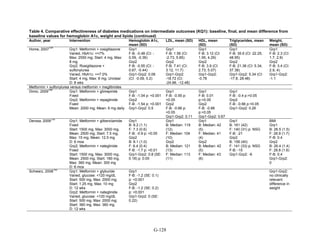 Table 4. Comparative effectiveness of diabetes medications on intermediate outcomes (KQ1): baseline, final, and mean difference from
baseline values for hemoglobin A1c, weight and lipids (continued)
Author, year Intervention Hemoglobin A1c,
mean (SD)
LDL, mean (SD) HDL, mean
(SD)
Triglycerides, mean
(SD)
Weight,
mean (SD)
Home, 2007
124
Grp1: Metformin + rosiglitazone
Varied, HbA1c: <=7%
Max: 2550 mg; Start: 4 mg, Max:
8 mg
Grp2: Rosiglitazone +
sulfonylurea
Varied, HbA1c: <=7.0%
Start: 4 mg, Max: 8 mg; Unclear
D: 8 wks
Grp1
F-B: -0.48 (CI: -
0.59, -0.36)
Grp2
F-B: -0.55 (CI: -
0.67, -0.44)
Grp1-Grp2: 0.06
(CI: -0.09, 0.2)
Grp1
F-B: 1.56 (CI:
-2.73, 5.85)
Grp2
F-B: 7.41 (CI:
3.12, 11.7)
Grp1-Grp2:
-18.72 (CI:
-24.96, -12.48)
Grp1
F-B: 3.12 (CI:
1.95, 4.29)
Grp2
F-B: 3.9 (CI:
2.73, 5.07)
Grp1-Grp2:
-0.78
Grp1
F-B: 35.6 (CI: 22.25,
48.95)
Grp2
F-B: 21.36 (CI: 5.34,
37.38)
Grp1-Grp2: 5