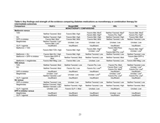 Table 4. Key findings and strength of the evidence comparing diabetes medications as monotherapy or combination therapy for
intermediate outcomes
Comparison HbA1c Weight/BMI LDL HDL TG
MONOTHERAPY COMPARISONS
Metformin versus
TZD
Neither Favored; Mod Favors Met; High
Favors Met; Mod
‡
Favors Met; High
§
Neither Favored; Mod
‡
Favors Pio; High
§
Favors Met; Mod
‡
Favors Pio; High
§
SU Neither Favored; High Favors Met; High Favors Met; High Neither Favored; High Favors Met; Mod
DPP-4 inhibitor Favors Met; Mod Favors Met; Mod Favors Met; Mod Neither Favored; Low Neither Favored; Low
Meglitinides Neither Favored; Low*
Favors Met; Low
† Unclear; Low Unclear; Low Unclear; Low Unclear; Low
GLP-1 agonist Insufficient Insufficient Insufficient Insufficient Insufficient
Metformin + TZD
Favors Met+TZD; High Favors Met; High
Favors Met; High
‡
Unclear; Low
§
Favors Met+Rosi;
High
‡
Favors Met+Pio; Low
§
Favors Met; High
‡
Unclear; Low
§
Metformin + SU Favors Met+SU; High Favors Met; High Neither Favored; Low Neither Favored; Low Neither Favored; Low
Metformin + DPP-4 inhibitor Favors Met+DPP-4;
Mod
Neither Favored; Mod Neither Favored; Low Neither Favored; Mod
Favors Met+DPP-4;
Low
Metformin + meglitinides Favors Met+Meg; Low Favors Met; Low Unclear; Low Neither Favored; Low Favors Met+Meg; Low
TZD versus
TZD Neither Favored; Mod Neither Favored; Low Favors Pio; Low Favors Pio; Mod Neither Favored; Low
SU
Neither Favored; Mod Favors SU; Low Favors SU; Low
‡§ Favors Rosi; Low
‡
Favors Pio; Mod
§
Unclear; Low
‡
Favors Pio; Low
§
DPP-4 inhibitor Insufficient Insufficient Insufficient Insufficient Insufficient
Meglitinides Unclear; Low*
Neither Favored; Low
† Unclear; Low Unclear; Low
‡§ Unclear; Low
‡
Favors Pio; Low
§
Unclear; Low
‡
Favors Pio; Low
§
GLP-1 agonist Insufficient Insufficient Insufficient Insufficient Insufficient
SU versus
DPP-4 inhibitor Neither Favored; Low Unclear; Low Neither Favored; Low Neither Favored; Low Neither Favored; Low
Meglitinides Neither Favored; High*
Neither Favored; Low
† Neither Favored; High Neither Favored; Low Neither Favored; High Neither Favored; Mod
GLP-1 agonist Unclear; Low Favors GLP-1; Mod Unclear; Low Insufficient Unclear; Low
DPP-4 inhibitor versus
Meglitinides Insufficient Insufficient Insufficient Unclear; Low Insufficient
GLP-1 agonist Insufficient Insufficient Insufficient Insufficient Insufficient
23
 