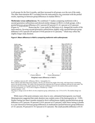 in all groups for the first 6 months, and then increased in all groups over the rest of the study.
The other short-duration RCT excluded from the meta-analysis was consistent with the pooled
results, reporting no between-group differences in median HbA1c.58
Metformin versus sulfonylureas. We combined 17 studies comparing metformin with a
second-generation sulfonylurea and showed similar changes in HbA1c in both groups, with a
pooled between-group difference of 0.1 percent (95 percent CI -0.1 percent to 0.3 percent)
(Figure 4).36,50,51,53,59-71
Removing the 1-year study by DeFronzo et al. changed the results of the
meta-analysis, favoring second-generation sulfonylureas slightly with a pooled between-group
difference of 0.2 percent (95 percent CI 0.02 percent to 0.3 percent);70
which may reflect the
slightly longer study duration.
Figure 4. Mean difference in HbA1c comparing metformin with sulfonylureas
CI = confidence interval; diff = difference; HbA1c = hemoglobin A1c
Boxes indicate individual study point estimates. The box size denotes the weight of the study, with larger boxes contributing
more to the pooled estimate. The width of the horizontal lines represents the 95 percent confidence intervals for each study. The
diamond at the bottom of the graph indicates the 95 percent confidence interval for the random-effects pooled estimate.
Test for heterogeneity: Q = 43.22 with 16 degrees of freedom (p = 0.003)
I-squared statistic = 63%
The range in change scores for HbA1c for the comparison group, sulfonylureas, was -2.5% to 0.5%. The median change was
-1.2%.
While most of the point estimates were close to zero, substantial heterogeneity was found.
Metaregression suggested that study duration may explain some of the heterogeneity (p = 0.09).
Studies lasting less than 6 months seemed to favor sulfonylureas slightly (pooled between-group
difference of 0.2 percent, 95 percent CI 0.01 percent to 0.3 percent), while those lasting 6 months
to a year showed no between-group differences in medications (pooled between-group difference
of -0.1 percent, 95 percent CI -0.5 percent to 0.3 percent). The small possible difference of 0.18
Overall
Blonde 2002
Chien 2007
DeFronzo 1995
Charpentier 2001
Ramachandran 2004
Derosa
Campbell
Hermann 1994
Yamanouchi 2005
Garber 2003
Lawrence
Tosi 2003
Amador-Licona 2000
Garber 2002
Goldstein 2003
Hermann 1991
Marre 2002
0.07 (-0.12, 0.26)
0.50 (0.14, 0.86)
-0.43 (-1.29, 0.43)
-0.60 (-0.88, -0.32)
-0.12 (-0.40, 0.16)
1.10 (-0.30, 2.50)
0.20 (-3.74, 4.14)
-0.64 (-1.69, 0.41)
0.40 (-0.15, 0.95)
0.00 (-0.38, 0.38)
0.37 (0.06, 0.68)
-0.09 (-0.60, 0.42)
0.05 (-0.83, 0.93)
-0.10 (-0.79, 0.59)
0.21 (-0.03, 0.45)
0.20 (-0.13, 0.53)
0.40 (-0.37, 1.17)
0.10 (-0.38, 0.58)
0.07 (-0.12, 0.26)
0.50 (0.14, 0.86)
-0.43 (-1.29, 0.43)
-0.60 (-0.88, -0.32)
Mean diff (95% CI)
-0.12 (-0.40, 0.16)
1.10 (-0.30, 2.50)
0.20 (-3.74, 4.14)
-0.64 (-1.69, 0.41)
0.40 (-0.15, 0.95)
0.00 (-0.38, 0.38)
0.37 (0.06, 0.68)
-0.09 (-0.60, 0.42)
0.05 (-0.83, 0.93)
-0.10 (-0.79, 0.59)
0.21 (-0.03, 0.45)
0.20 (-0.13, 0.53)
0.40 (-0.37, 1.17)
0.10 (-0.38, 0.58)
<-Favors metformin Favors sulfonylureas->
-1 -.5 0 .5 1
Weighted mean difference in HbA1c
Author year
26
 