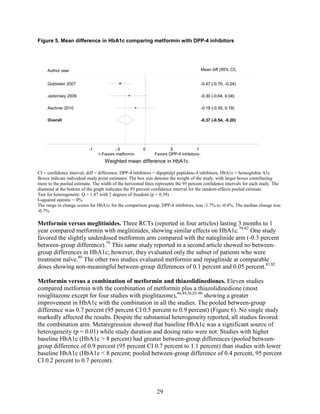 Figure 5. Mean difference in HbA1c comparing metformin with DPP-4 inhibitors
CI = confidence interval; diff = difference; DPP-4 inhibitors = dipeptidyl peptidase-4 inhibitors; HbA1c = hemoglobin A1c
Boxes indicate individual study point estimates. The box size denotes the weight of the study, with larger boxes contributing
more to the pooled estimate. The width of the horizontal lines represents the 95 percent confidence intervals for each study. The
diamond at the bottom of the graph indicates the 95 percent confidence interval for the random-effects pooled estimate.
Test for heterogeneity: Q = 1.87 with 2 degrees of freedom (p = 0.39)
I-squared statistic = 0%
The range in change scores for HbA1c for the comparison group, DPP-4 inhibitors, was -1.7% to -0.4%. The median change was
-0.7%.
Metformin versus meglitinides. Three RCTs (reported in four articles) lasting 3 months to 1
year compared metformin with meglitinides, showing similar effects on HbA1c.79-82
One study
favored the slightly underdosed metformin arm compared with the nateglinide arm (-0.3 percent
between-group difference).79
This same study reported in a second article showed no between-
group differences in HbA1c; however, they evaluated only the subset of patients who were
treatment naïve.80
The other two studies evaluated metformin and repaglinide at comparable
doses showing non-meaningful between-group differences of 0.1 percent and 0.05 percent.81,82
Metformin versus a combination of metformin and thiazolidinediones. Eleven studies
compared metformin with the combination of metformin plus a thiazolidinedione (most
rosiglitazone except for four studies with pioglitazone),46,49,56,83-90
showing a greater
improvement in HbA1c with the combination in all the studies. The pooled between-group
difference was 0.7 percent (95 percent CI 0.5 percent to 0.9 percent) (Figure 6). No single study
markedly affected the results. Despite the substantial heterogeneity reported, all studies favored
the combination arm. Metaregression showed that baseline HbA1c was a significant source of
heterogeneity (p = 0.01) while study duration and dosing ratio were not. Studies with higher
baseline HbA1c (HbA1c > 8 percent) had greater between-group differences (pooled between-
group difference of 0.9 percent (95 percent CI 0.7 percent to 1.1 percent) than studies with lower
baseline HbA1c (HbA1c < 8 percent; pooled between-group difference of 0.4 percent, 95 percent
CI 0.2 percent to 0.7 percent).
Overall
Aschner 2010
Jadzinsky 2009
Goldstein 2007
-0.37 (-0.54, -0.20)
-0.18 (-0.55, 0.19)
-0.30 (-0.64, 0.04)
-0.47 (-0.70, -0.24)
-0.37 (-0.54, -0.20)
Mean diff (95% CI)
-0.18 (-0.55, 0.19)
-0.30 (-0.64, 0.04)
-0.47 (-0.70, -0.24)
<-Favors metformin Favors DPP-4 inhibitors-
-1 -.5 0 .5 1
Weighted mean difference in HbA1c
Author year
29
 