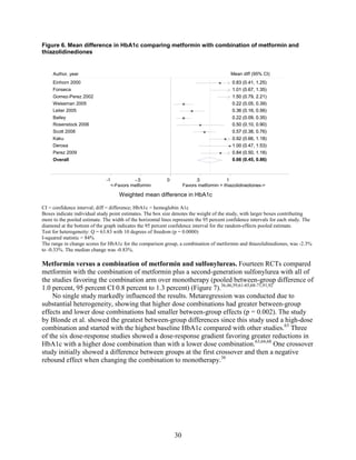 Figure 6. Mean difference in HbA1c comparing metformin with combination of metformin and
thiazolidinediones
CI = confidence interval; diff = difference; HbA1c = hemoglobin A1c
Boxes indicate individual study point estimates. The box size denotes the weight of the study, with larger boxes contributing
more to the pooled estimate. The width of the horizontal lines represents the 95 percent confidence intervals for each study. The
diamond at the bottom of the graph indicates the 95 percent confidence interval for the random-effects pooled estimate.
Test for heterogeneity: Q = 63.83 with 10 degrees of freedom (p = 0.0000)
I-squared statistic = 84%
The range in change scores for HbA1c for the comparison group, a combination of metformin and thiazolidinediones, was -2.3%
to -0.33%. The median change was -0.83%.
Metformin versus a combination of metformin and sulfonylureas. Fourteen RCTs compared
metformin with the combination of metformin plus a second-generation sulfonylurea with all of
the studies favoring the combination arm over monotherapy (pooled between-group difference of
1.0 percent, 95 percent CI 0.8 percent to 1.3 percent) (Figure 7).36,46,59,61-65,68-71,91,92
No single study markedly influenced the results. Metaregression was conducted due to
substantial heterogeneity, showing that higher dose combinations had greater between-group
effects and lower dose combinations had smaller between-group effects (p = 0.002). The study
by Blonde et al. showed the greatest between-group differences since this study used a high-dose
combination and started with the highest baseline HbA1c compared with other studies.63
Three
of the six dose-response studies showed a dose-response gradient favoring greater reductions in
HbA1c with a higher dose combination than with a lower dose combination.63,64,68
One crossover
study initially showed a difference between groups at the first crossover and then a negative
rebound effect when changing the combination to monotherapy.36
Overall
Rosenstock 2006
Kaku
Derosa
Bailey
Einhorn 2000
Weissman 2005
Leiter 2005
Fonseca
Scott 2008
Perez 2009
Gomez-Perez 2002
0.66 (0.45, 0.86)
0.50 (0.10, 0.90)
0.92 (0.66, 1.18)
1.00 (0.47, 1.53)
0.22 (0.09, 0.35)
0.83 (0.41, 1.25)
0.22 (0.05, 0.39)
0.36 (0.16, 0.56)
1.01 (0.67, 1.35)
0.57 (0.38, 0.76)
0.84 (0.50, 1.18)
1.50 (0.79, 2.21)
0.66 (0.45, 0.86)
0.50 (0.10, 0.90)
0.92 (0.66, 1.18)
1.00 (0.47, 1.53)
0.22 (0.09, 0.35)
Mean diff (95% CI)
0.83 (0.41, 1.25)
0.22 (0.05, 0.39)
0.36 (0.16, 0.56)
1.01 (0.67, 1.35)
0.57 (0.38, 0.76)
0.84 (0.50, 1.18)
1.50 (0.79, 2.21)
<-Favors metformin Favors metformin + thiazolidinediones->
-1 -.5 0 .5 1
Weighted mean difference in HbA1c
Author, year
30
 