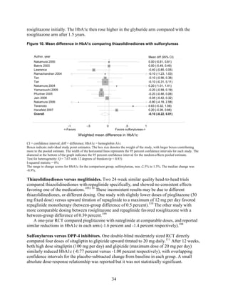 rosiglitazone initially. The HbA1c then rose higher in the glyburide arm compared with the
rosiglitazone arm after 1.5 years.
Figure 10. Mean difference in HbA1c comparing thiazolidinediones with sulfonylureas
CI = confidence interval; diff = difference; HbA1c = hemoglobin A1c
Boxes indicate individual study point estimates. The box size denotes the weight of the study, with larger boxes contributing
more to the pooled estimate. The width of the horizontal lines represents the 95 percent confidence intervals for each study. The
diamond at the bottom of the graph indicates the 95 percent confidence interval for the random-effects pooled estimate.
Test for heterogeneity: Q = 7.07 with 12 degrees of freedom (p = 0.85)
I-squared statistic = 0%
The range in change scores for HbA1c for the comparison group, sulfonylureas, was -2.5% to 1.5%. The median change was
-0.9%.
Thiazolidinediones versus meglitinides. Two 24-week similar quality head-to-head trials
compared thiazolidinediones with repaglinide specifically, and showed no consistent effects
favoring one of the medications.109,110
These inconsistent results may be due to different
thiazolidinediones, or different dosing. One study with slightly lower doses of pioglitazone (30
mg fixed dose) versus upward titration of repaglinide to a maximum of 12 mg per day favored
repaglinide monotherapy (between-group difference of 0.5 percent).110
The other study with
more comparable dosing between rosiglitazone and repaglinide favored rosiglitazone with a
between-group difference of 0.39 percent.109
A one-year RCT compared pioglitazone with nateglinide at comparable doses, and reported
similar reductions in HbA1c in each arm (-1.6 percent and -1.4 percent respectively).108
Sulfonylureas versus DPP-4 inhibitors. One double-blind moderately sized RCT directly
compared four doses of sitagliptin to glipizide upward titrated to 20 mg daily.111
After 12 weeks,
both high dose sitagliptin (100 mg per day) and glipizide (maximum dose of 20 mg per day)
similarly reduced HbA1c (-0.77 percent versus -1.00 percent respectively), with overlapping
confidence intervals for the placebo-subtracted change from baseline in each group. A small
absolute dose-response relationship was reported but it was not statistically significant.
Overall
Nakamura 2000
Hanefeld 2007
Tan
Bakris 2003
Nakamura 2006
Jain 2006
Teramoto
Ramachandran 2004
Yamanouchi 2005
Nakamura 2004
Lawrence
Pfuztner 2005
Tan
-0.10 (-0.22, 0.01)
0.00 (-0.81, 0.81)
0.20 (-0.26, 0.66)
-0.10 (-0.31, 0.11)
0.00 (-0.49, 0.49)
-0.80 (-4.18, 2.58)
-0.05 (-0.42, 0.32)
0.63 (-0.32, 1.58)
-0.10 (-1.23, 1.03)
-0.20 (-0.59, 0.19)
0.20 (-1.01, 1.41)
-0.40 (-0.85, 0.05)
-0.20 (-0.46, 0.06)
-0.10 (-0.56, 0.36)
-0.10 (-0.22, 0.01)
0.00 (-0.81, 0.81)
Mean diff (95% CI)
0.20 (-0.26, 0.66)
-0.10 (-0.31, 0.11)
0.00 (-0.49, 0.49)
-0.80 (-4.18, 2.58)
-0.05 (-0.42, 0.32)
0.63 (-0.32, 1.58)
-0.10 (-1.23, 1.03)
-0.20 (-0.59, 0.19)
0.20 (-1.01, 1.41)
-0.40 (-0.85, 0.05)
-0.20 (-0.46, 0.06)
-0.10 (-0.56, 0.36)
<-Favors Favors sulfonylureas->
-1 -.5 0 .5 1
Weighted mean difference in HbA1c
Author, year
34
 
