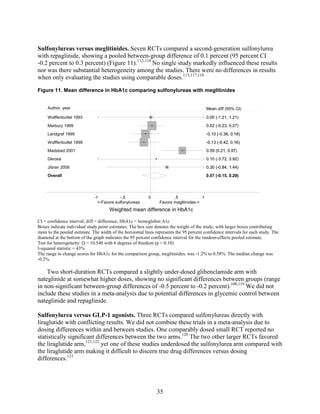 Sulfonylureas versus meglitinides. Seven RCTs compared a second-generation sulfonylurea
with repaglinide, showing a pooled between-group difference of 0.1 percent (95 percent CI
-0.2 percent to 0.3 percent) (Figure 11).112-118
No single study markedly influenced these results
nor was there substantial heterogeneity among the studies. There were no differences in results
when only evaluating the studies using comparable doses.113,117,118
Figure 11. Mean difference in HbA1c comparing sulfonylureas with meglitinides
CI = confidence interval; diff = difference; HbA1c = hemoglobin A1c
Boxes indicate individual study point estimates. The box size denotes the weight of the study, with larger boxes contributing
more to the pooled estimate. The width of the horizontal lines represents the 95 percent confidence intervals for each study. The
diamond at the bottom of the graph indicates the 95 percent confidence interval for the random-effects pooled estimate.
Test for heterogeneity: Q = 10.548 with 6 degrees of freedom (p = 0.10)
I-squared statistic = 43%
The range in change scores for HbA1c for the comparison group, meglitinides, was -1.2% to 0.58%. The median change was
-0.2%.
Two short-duration RCTs compared a slightly under-dosed glibenclamide arm with
nateglinide at somewhat higher doses, showing no significant differences between groups (range
in non-significant between-group differences of -0.5 percent to -0.2 percent).108,119
We did not
include these studies in a meta-analysis due to potential differences in glycemic control between
nateglinide and repaglinide.
Sulfonylurea versus GLP-1 agonists. Three RCTs compared sulfonylureas directly with
liraglutide with conflicting results. We did not combine these trials in a meta-analysis due to
dosing differences within and between studies. One comparably dosed small RCT reported no
statistically significant differences between the two arms.120
The two other larger RCTs favored
the liraglutide arm,121,122
yet one of these studies underdosed the sulfonylurea arm compared with
the liraglutide arm making it difficult to discern true drug differences versus dosing
differences.121
Overall
Madsbad 2001
Jibran 2006
Marbury 1999
Wolffenbuttel 1999
Landgraf 1999
Derosa
Wolffenbuttel 1993
0.07 (-0.15, 0.29)
0.59 (0.21, 0.97)
0.30 (-0.84, 1.44)
0.02 (-0.23, 0.27)
-0.13 (-0.42, 0.16)
-0.10 (-0.38, 0.18)
0.10 (-3.72, 3.92)
0.00 (-1.21, 1.21)
0.07 (-0.15, 0.29)
0.59 (0.21, 0.97)
0.30 (-0.84, 1.44)
0.02 (-0.23, 0.27)
-0.13 (-0.42, 0.16)
Mean diff (95% CI)
-0.10 (-0.38, 0.18)
0.10 (-3.72, 3.92)
0.00 (-1.21, 1.21)
<-Favors sulfonylureas Favors meglitinides->
-1 -.5 0 .5 1
Weighted mean difference in HbA1c
Author, year
35
 