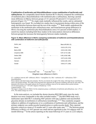 Combination of metformin and thiazolidinediones versus combination of metformin and
sulfonylureas. Six comparably dosed shorter duration RCTs directly compared the combination
of metformin plus a thiazolidinedione with metformin plus a sulfonylurea, showing a pooled
mean difference in HbA1c between groups of -0.1 percent (95 percent CI -0.2 percent to 0.1
percent) (Figure 12).123-128
No single study markedly influenced the results, and no substantial
heterogeneity was found. We excluded two studies due to inconsistent dosing within arms of the
study and therefore between them and the rest of the studies.46,129
Both studies underdosed the
metformin in the metformin plus sulfonylurea arms, and found between-group differences in
HbA1c favoring the metformin plus thiazolidinedione arms (-0.3 percent in both studies). A
sensitivity analysis including both these studies in the meta-analysis showed no differences
between-groups but increases the heterogeneity between studies markedly.
Figure 12. Mean difference in HbA1c comparing combination of metformin and thiazolidinediones
with combination of metformin and sulfonylureas
CI = confidence interval; diff = difference; HbA1c = hemoglobin A1c; Met = metformin; SU = sulfonylurea; TZD =
thiazolidinedione
Boxes indicate individual study point estimates. The box size denotes the weight of the study, with larger boxes contributing
more to the pooled estimate. The width of the horizontal lines represents the 95 percent confidence intervals for each study. The
diamond at the bottom of the graph indicates the 95 percent confidence interval for the random-effects pooled estimate.
Test for heterogeneity: Q = 7.45 with 5 degrees of freedom (p = 0.19)
I-squared statistic = 33%
The range in change scores for HbA1c for the comparison group, a combination of metformin and sulfonylurea, was -1.5% to
0.9%. The median change was -0.9%.
In the meta-analysis, we included the shorter duration RECORD study since the study
duration was more comparable to the other included studies.124
The RECORD study was a
multicenter open label RCT evaluating 4447 patients with type 2 diabetes and uncontrolled
glycemia already on metformin or sulfonylurea monotherapy.16,124
They randomly assigned
subjects to addition of rosiglitazone or to a combination of metformin and sulfonylurea, and the
primary endpoint was cardiovascular hospitalization or cardiovascular death. They reported
glycemic control at a mean of 18 months and 5.5 years after study start.16,124
The between-group
difference in HbA1c of -0.07 percent was small and not significant in the 516 subjects with 18-
month followup.124
In the article reporting on the mean followup of 5.5 years in 2,222 subjects,
Overall
Garber 2006
Bakris 2006
Hamann
Home 2007
Author, year
Umpierrez 2006
Derosa
-0.06 (-0.17, 0.06)
0.40 (-0.08, 0.88)
-0.20 (-0.45, 0.05)
-0.09 (-0.25, 0.07)
-0.07 (-0.23, 0.09)
0.07 (-0.14, 0.28)
-0.30 (-0.75, 0.15)
-0.06 (-0.17, 0.06)
0.40 (-0.08, 0.88)
-0.20 (-0.45, 0.05)
-0.09 (-0.25, 0.07)
-0.07 (-0.23, 0.09)
Mean diff (95% CI)
0.07 (-0.14, 0.28)
-0.30 (-0.75, 0.15)
<-Favors Met + TZD Favors Met + SU->
-1 -.5 0 .5 1
Weighted mean difference in HbA1c
36
 