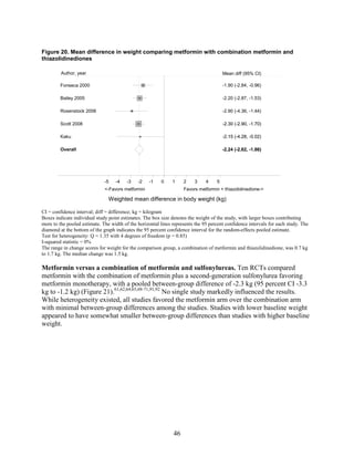 Figure 20. Mean difference in weight comparing metformin with combination metformin and
thiazolidinediones
CI = confidence interval; diff = difference; kg = kilogram
Boxes indicate individual study point estimates. The box size denotes the weight of the study, with larger boxes contributing
more to the pooled estimate. The width of the horizontal lines represents the 95 percent confidence intervals for each study. The
diamond at the bottom of the graph indicates the 95 percent confidence interval for the random-effects pooled estimate.
Test for heterogeneity: Q = 1.35 with 4 degrees of freedom (p = 0.85)
I-squared statistic = 0%
The range in change scores for weight for the comparison group, a combination of metformin and thiazolidinedione, was 0.7 kg
to 1.7 kg. The median change was 1.5 kg.
Metformin versus a combination of metformin and sulfonylureas. Ten RCTs compared
metformin with the combination of metformin plus a second-generation sulfonylurea favoring
metformin monotherapy, with a pooled between-group difference of -2.3 kg (95 percent CI -3.3
kg to -1.2 kg) (Figure 21).61,62,64,65,68-71,91,92
No single study markedly influenced the results.
While heterogeneity existed, all studies favored the metformin arm over the combination arm
with minimal between-group differences among the studies. Studies with lower baseline weight
appeared to have somewhat smaller between-group differences than studies with higher baseline
weight.
Overall
Kaku
Rosenstock 2006
Bailey 2005
Fonseca 2000
Scott 2008
-2.24 (-2.62, -1.86)
-2.15 (-4.28, -0.02)
-2.90 (-4.36, -1.44)
-2.20 (-2.87, -1.53)
-1.90 (-2.84, -0.96)
-2.30 (-2.90, -1.70)
-2.24 (-2.62, -1.86)
-2.15 (-4.28, -0.02)
Mean diff (95% CI)
-2.30 (-2.90, -1.70)
<-Favors metformin Favors metformin + thiazolidinedione->
-5 -4 -3 -2 -1 0 1 2 3 4 5
Weighted mean difference in body weight (kg)
Author, year
46
 