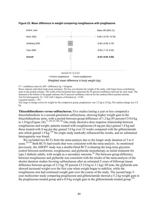 Figure 23. Mean difference in weight comparing rosiglitazone with pioglitazone
CI = confidence interval; diff = difference; kg = kilogram
Boxes indicate individual study point estimates. The box size denotes the weight of the study, with larger boxes contributing
more to the pooled estimate. The width of the horizontal lines represents the 95 percent confidence intervals for each study. The
diamond at the bottom of the graph indicates the 95 percent confidence interval for the random-effects pooled estimate.
Test for heterogeneity: Q = 0.02 with 2 degrees of freedom (p = 0.99)
I-squared statistic = 0%
The range in change scores for weight for the comparison group, pioglitazone, was 1.2 kg to 2.0 kg. The median change was 2.0
kg.
Thiazolidinediones versus sulfonylureas. Five studies lasting a year or less compared a
thiazolidinedione to a second-generation sulfonylurea, showing higher weight gain in the
thiazolidinedione arms, with a pooled between-group difference of 1.2 kg (95 percent CI 0.6 kg
to 1.9 kg) (Figure 24).51,100,101,106,149
One study showed a dose response relationship between
rosiglitazone and weight; patients treated with rosiglitazone (4 mg per day) gained 1.8 kg and
those treated with 8 mg per day gained 3.0 kg over 52 weeks compared with the glibenclamide
arm which gained 1.9 kg.100
No single study markedly influenced the results, and no substantial
heterogeneity was found.
We excluded two RCTs from the meta-analysis due to the longer study duration of 3 to 4
years.38,150
Both RCTs had results that were consistent with the meta-analysis. As mentioned
previously, the ADOPT study was a double-blind RCT evaluating the long-term glycemic
control between metformin, rosiglitazone, and glyburide monotherapy as initial treatment for
type 2 diabetic adults, with weight as a secondary outcome.38
The between-group difference
between rosiglitazone and glyburide was consistent with the results of the meta-analysis of the
shorter duration studies favoring sulfonylureas after an estimated 5 years of followup (mean
difference between-groups of 2.5 kg, 95 percent CI 2.0 kg to 3.1 kg). Of note, the glyburide arm
showed increased weight over the first year when weight began to stabilize, while the
rosiglitazone arm had continued weight gain over the course of the study. The second large 3-
year multicenter study comparing pioglitazone and glibenclamide showed a 5.2 kg weight gain in
the pioglitazone-treated group and a 0.9 kg weight gain in the glibenclamide-treated group.
150
Overall
Vijay 2009
Khan 2002
Goldberg 2005
-0.42 (-0.84, 0.00)
-0.45 (-1.10, 0.20)
0.00 (-14.79, 14.79)
-0.40 (-0.95, 0.15)
-0.42 (-0.84, 0.00)
-0.45 (-1.10, 0.20)
Mean diff (95% CI)
0.00 (-14.79, 14.79)
-0.40 (-0.95, 0.15)
<-Favors rosiglitazone Favors pioglitazone-
-5-4-3-2-10 1 2 3 4 5
Weighted mean difference in body weight (kg)
Author, year
49
 