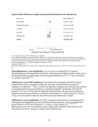 Figure 24. Mean difference in weight comparing thiazolidinediones with sulfonylureas
CI = confidence interval; diff = difference; kg = kilogram
Boxes indicate individual study point estimates. The box size denotes the weight of the study, with larger boxes contributing
more to the pooled estimate. The width of the horizontal lines represents the 95 percent confidence intervals for each study. The
diamond at the bottom of the graph indicates the 95 percent confidence interval for the random-effects pooled estimate.
Test for heterogeneity: Q = 3.16 with 4 degrees of freedom (p = 0.53)
I-squared statistic = 0%
The range in change scores for weight for the comparison group, sulfonylureas, was 1.1 kg to 3.4 kg. The median change was 1.9
kg.
Thiazolidinediones versus meglitinides. Two 24-week non-blinded RCTs compared
thiazolidinediones with repaglinide specifically, and both reported slightly greater weight gain in
the thiazolidinedione groups (range in between-group differences of 0.7 to 1.7 kg, no measures
of variability reported).109,110
Sulfonylureas versus DPP-4 inhibitors. One double-blind moderately sized RCT directly
compared four doses of sitagliptin to glipizide, showing a potential benefit in weight of
sitagliptin over glipizide.111
After 12 weeks, the high dose sitagliptin arm (100 mg a day) showed
a nonsignificant between-group difference comparing sitagliptin with placebo of 0.4 kg (95
percent CI -0.2 kg to 0.9 kg) while the glipizide (maximum dose: 20 mg a day) arm showed a
significant between-group difference compared with placebo of 1.3 kg (95 percent CI 0.8 kg to
1.8 kg). The study did not report the direct between-group differences in weight.
Sulfonylureas versus meglitinides. Six RCTs compared weight between a second-generation
sulfonylurea and repaglinide showing no differences between groups, with a pooled between-
group difference of 0.01 kg (95 percent CI -1.0 kg to 1.0 kg) (Figure 25).112,113,115-118
Heterogeneity tests were not significant, and no single study markedly influenced this result.
Most studies showed no change in weight in both treatment arms.
Overall
StJohnSutton
Tan 2004
Ramachandran 2004
Hanefeld 2007
Jain 2006
1.24 (0.63, 1.85)
1.60 (0.17, 3.03)
1.90 (-2.79, 6.59)
-2.90 (-8.39, 2.59)
1.05 (0.26, 1.84)
1.71 (0.31, 3.11)
1.24 (0.63, 1.85)
1.60 (0.17, 3.03)
1.90 (-2.79, 6.59)
-2.90 (-8.39, 2.59)
1.05 (0.26, 1.84)
Mean diff (95% CI)
1.71 (0.31, 3.11)
<-Favors Favors sulfonylureas->
-5 -4 -3 -2 -1 0 1 2 3 4 5
Weighted mean difference in body weight (kg)
Author, year
50
 