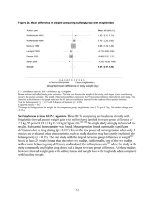 Figure 25. Mean difference in weight comparing sulfonylureas with meglitinides
CI = confidence interval; diff = difference; kg = kilogram
Boxes indicate individual study point estimates. The box size denotes the weight of the study, with larger boxes contributing
more to the pooled estimate. The width of the horizontal lines represents the 95 percent confidence intervals for each study. The
diamond at the bottom of the graph indicates the 95 percent confidence interval for the random-effects pooled estimate.
Test for heterogeneity: Q = 1.15 with 5 degrees of freedom (p = 0.95)
I-squared statistic = 0%
The range in change scores for weight for the comparison group, meglitinides, was -1.7 kg to 0.2 kg. The median change was
-0.1 kg.
Sulfonylureas versus GLP-1 agonists. Three RCTs comparing sulfonylureas directly with
liraglutide showed greater weight gain with sulfonylurea (pooled between-group difference of
2.5 kg, 95 percent CI 1.2 kg to 3.8 kg) (Figure 26).120-122
No single study strongly influenced the
results. Substantial heterogeneity was found. Metaregression found statistically significant
differences due to drug dosing (p = 0.017). Given the low power of metaregression when only 3
studies are evaluated, other characteristics such as study duration may have partly explained the
heterogeneity (p = 0.15). The one study with the largest between-group difference in weight122
lasted at least 24 weeks longer than the other two studies. Additionally, one of the two studies
with a lower between-group difference under-dosed the sulfonylurea arm121
while the study with
more comparable and higher drug doses had a larger between-group difference. All three studies
however showed weight gain with sulfonylureas and weight loss with liraglutide when compared
with baseline weight.
Overall
Jibran 2006
Derosa 2003
Wolffenbuttel 1999
Wolffenbuttel 1993
Marbury 1999
Landgraf 1999
0.01 (-0.97, 0.99)
-1.20 (-10.08, 7.68)
-0.60 (-2.52, 1.32)
0.70 (-2.20, 3.60)
1.30 (-5.11, 7.71)
0.27 (-1.12, 1.66)
-0.70 (-3.96, 2.56)
0.01 (-0.97, 0.99)
-1.20 (-10.08, 7.68)
-0.60 (-2.52, 1.32)
0.70 (-2.20, 3.60)
Mean diff (95% CI)
1.30 (-5.11, 7.71)
0.27 (-1.12, 1.66)
-0.70 (-3.96, 2.56)
<-Favors sulfonylureas Favors meglitinides->
-5 -4 -3 -2 -1 0 1 2 3 4 5
Weighted mean difference in body weight (kg)
Author, year
51
 