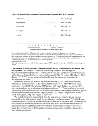 Figure 26. Mean difference in weight comparing sulfonylureas with GLP-1 agonists
CI = confidence interval; diff = difference; GLP-1 agonists = glucagon-like peptide-1 agonists; kg = kilogram
Boxes indicate individual study point estimates. The box size denotes the weight of the study, with larger boxes contributing
more to the pooled estimate. The width of the horizontal lines represents the 95 percent confidence intervals for each study. The
diamond at the bottom of the graph indicates the 95 percent confidence interval for the random-effects pooled estimate.
Test for heterogeneity: Q = 28.23 with 2 degrees of freedom (p = 0.00)
I-squared statistic = 93%
The range in change scores for weight for the comparison group, GLP-1 agonist, was -2.5 kg to 1.0 kg. The median change was
-0.7 kg.
Combination of metformin and thiazolidinediones versus combination of metformin and
sulfonylureas. We combined five studies that directly compared metformin plus a
thiazolidinedione to metformin plus a sulfonylurea favoring the combination of metformin plus
sulfonylurea, with a pooled between-group difference of 0.9 kg (95 percent CI 0.4 kg to 1.3 kg)
(Figure 27).123-126,151
No one study markedly influenced the results, and no substantial
heterogeneity was found.
In the meta-analysis, we included the shorter duration RECORD study since the study
duration was more comparable to the other included studies.124
The RECORD study was a
multicenter open label RCT evaluating 4447 patients with type 2 diabetes and uncontrolled
glycemia already on metformin or sulfonylurea monotherapy.16,124
Body weight was increased
significantly with rosiglitazone plus metformin compared to sulfonylurea plus metformin, with a
mean difference between-groups of 1.2 kg (95 percent CI 0.4 kg to 2.0 kg) after 18 months124
which increased to 3.8 kg after 5 years of followup.16
We excluded one short duration RCT from the meta-analysis since the dosing was not
comparable to the other studies, which likely explains its conflicting results.128
This RCT used a
lower dose of metformin in the metformin plus sulfonylurea arm compared with a higher dose of
metformin in the metformin plus thiazolidinedione arm. Since metformin has been shown to
reduce or maintain weight compared with most other monotherapy diabetes medications, a
higher dose of metformin in the thiazolidinedione combination arm would bias the results in
favor of that combination.
Overall
Garber 2009
Seino 2010
Madsbad 2004
2.48 (1.15, 3.82)
3.50 (3.08, 3.92)
1.91 (1.48, 2.34)
1.68 (-0.29, 3.65)
2.48 (1.15, 3.82)
3.50 (3.08, 3.92)
1.91 (1.48, 2.34)
Mean diff (95% CI)
1.68 (-0.29, 3.65)
<-Favors sulfonylureas Favors GLP-1 agonists->
-5 -4 -3 -2 -1 0 1 2 3 4 5
Weighted mean difference in body weight (kg)
Author, year
52
 