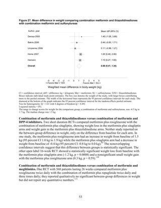Figure 27. Mean difference in weight comparing combination metformin and thiazolidinediones
with combination metformin and sulfonylureas
CI = confidence interval; diff = difference; kg = kilogram; Met = metformin; SU = sulfonylureas; TZD = thiazolidinediones
Boxes indicate individual study point estimates. The box size denotes the weight of the study, with larger boxes contributing
more to the pooled estimate. The width of the horizontal lines represents the 95 percent confidence intervals for each study. The
diamond at the bottom of the graph indicates the 95 percent confidence interval for the random-effects pooled estimate.
Test for heterogeneity: Q = 3.41 with 4 degrees of freedom (p = 0.49)
I-squared statistic = 0%
The range in change scores for weight for the comparison group, a combination of metformin and sulfonylureas, was -4.5 kg to
1.7 kg. The median change was 1.5 kg.
Combination of metformin and thiazolidinediones versus combination of metformin and
DPP-4 inhibitors. Two short duration RCTs compared metformin plus rosiglitazone with the
combination of metformin plus sitagliptin, showing weight loss in the metformin plus sitagliptin
arms and weight gain in the metformin plus thiazolidinedione arms. Neither study reported on
the between-group difference in weight, only on the difference from baseline for each arm. In
one study, the metformin plus rosiglitazone arm had an increase in weight from baseline of 1.5
kg (95 percent CI 1.0 kg to 1.9 kg) while the metformin plus sitagliptin arm had a decrease in
weight from baseline of -0.4 kg (95 percent CI -0.8 kg to 0.0 kg).85
The nonoverlapping
confidence intervals suggest that this difference between groups is statistically significant. The
other open label 16-week RCT showed a statistically significant weight loss from baseline with
the metformin plus sitagliptin arm (-1.2 kg, p = 0.0008) and a nonsignificant small weight gain
with the metformin plus rosiglitazone arm (0.3 kg, p = 0.59).130
Combination of metformin and thiazolidinediones versus combination of metformin and
meglitinides. One RCT with 568 patients lasting 26 weeks compared metformin plus
rosiglitazone twice daily with the combination of metformin plus repaglinide twice daily and
three times daily; they reported qualitatively no significant between-group differences in weight
but did not report any quantitative numbers.131
Overall
Bakris 2006
Umpierrez 2006
Derosa 2005
Hamann
Home 2007
0.88 (0.41, 1.34)
0.44 (-0.83, 1.71)
0.11 (-0.99, 1.21)
1.40 (-1.05, 3.85)
1.10 (0.27, 1.93)
1.20 (0.40, 2.00)
0.88 (0.41, 1.34)
0.44 (-0.83, 1.71)
0.11 (-0.99, 1.21)
1.40 (-1.05, 3.85)
1.10 (0.27, 1.93)
1.20 (0.40, 2.00)
Mean diff (95% CI)
<-Favors Met + TZD Favors Met + SU->
-5 -4 -3 -2 -1 0 1 2 3 4 5
Weighted mean difference in body weight (kg)
Author, year
53
 