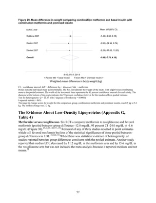 Figure 29. Mean difference in weight comparing combination metformin and basal insulin with
combination metformin and premixed insulin
CI = confidence interval; diff = difference; kg = kilogram; Met = metformin
Boxes indicate individual study point estimates. The box size denotes the weight of the study, with larger boxes contributing
more to the pooled estimate. The width of the horizontal lines represents the 95 percent confidence intervals for each study. The
diamond at the bottom of the graph indicates the 95 percent confidence interval for the random-effects pooled estimate.
Test for heterogeneity: Q = 21.67 with 3 degrees of freedom (p = 0.0001)
I-squared statistic = 86%
The range in change scores for weight for the comparison group, combination metformin and premixed insulin, was 0.9 kg to 5.6
kg. The median change was 2.2 kg.
The Evidence About Low-Density Lipoproteins (Appendix G,
Table 4)
Metformin versus rosiglitazone. Six RCTs compared metformin to rosiglitazone and favored
metformin (pooled between-group difference -12.8 mg/dL, 95 percent CI -24.0 mg/dL to -1.6
mg/dL) (Figure 30).45,48,49,148,153,154
Removal of any of three studies resulted in point estimates
which still favored metformin but loss of the statistical significance of those pooled between-
group differences in LDL.49,148,153
While there was statistical evidence of heterogeneity, all
studies reported between-group differences consistent with the pooled estimate. Another study
reported that median LDL decreased by 31.2 mg/dL in the metformin arm and by 15.6 mg/dL in
the rosiglitazone arm but was not included the meta-analysis because it reported medians and not
means.58
Overall
Raskin 2007
Davies 2007
Robbins 2007
-1.80 (-7.76, 4.16)
-2.60 (-14.94, 9.74)
-2.20 (-17.63, 13.23)
-1.40 (-8.98, 6.18)
-1.80 (-7.76, 4.16)
-2.60 (-14.94, 9.74)
Mean diff (95% CI)
-2.20 (-17.63, 13.23)
-1.40 (-8.98, 6.18)
<-Favors Met + basal insulin Favors Met + premixed insulin->
0-5-4-3-2-10 1 23 4 5
Weighted mean difference in body weight (kg)
Author, year
57
 