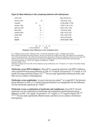 Figure 32. Mean difference in LDL comparing metformin with sulfonylureas
CI = confidence interval; diff = difference; LDL = low density lipoprotein; mg/dL = milligrams per deciliter
Boxes indicate individual study point estimates. The box size denotes the weight of the study, with larger boxes contributing
more to the pooled estimate. The width of the horizontal lines represents the 95 percent confidence intervals for each study. The
diamond at the bottom of the graph indicates the 95 percent confidence interval for the random-effects pooled estimate.
Test for heterogeneity: Q = 46.42 with 7 degrees of freedom (p = 0.0000)
I-squared statistic = 85%
The range in change scores for LDL for the comparison group, sulfonylurea, was -3.9 mg/dL to 5.1 mg/dL. The median change
was 1.4 mg/dL.
Metformin versus DPP-4 inhibitors. Three RCTs compared metformin with DPP-4 inhibitors
with a pooled between-group difference in LDL of -5.9 mg/dL (95 percent CI -9.7 mg/dL to -2.0
mg/dL) favoring metformin (Figure 33).76-78
No one study significantly influenced results, and
there was no evidence of heterogeneity.
Metformin versus meglitinides. As seen in the previous report,21
in a single RCT, the between-
group difference in LDL (-3.12 mg/dL) favored metformin over repaglinide, but this difference
was not statistically significant (p > 0.05).81
Metformin versus a combination of metformin and rosiglitazone. Seven RCTs favored
metformin over the combination of metformin and rosiglitazone (pooled between-group
difference in LDL -14.5 mg/dL, 95 percent CI -15.7 mg/dL to -13.3 mg/dL) (Figure 34).49,85-
88,90,156
No one study significantly affected results, and there was no evidence of statistical
heterogeneity.
Overall
Hermann 1994
Campbell
DeFronzo 1995
Goldstein 2003
Marre 2002
Garber 2003
Hermann 1991
Derosa
-10.14 (-13.27, -7.00)
-10.53 (-11.93, -9.13)
-21.45 (-25.60, -17.30)
-9.00 (-14.54, -3.46)
-6.80 (-16.79, 3.19)
-7.80 (-9.34, -6.26)
-8.00 (-16.87, 0.87)
-5.85 (-8.48, -3.22)
-9.00 (-27.09, 9.09)
-10.14 (-13.27, -7.00)
-10.53 (-11.93, -9.13)
-21.45 (-25.60, -17.30)
-9.00 (-14.54, -3.46)
-6.80 (-16.79, 3.19)
-7.80 (-9.34, -6.26)
-8.00 (-16.87, 0.87)
Mean diff (95% CI)
-5.85 (-8.48, -3.22)
-9.00 (-27.09, 9.09)
←Favors metformin Favors
-20 -10 0 10 20
Weighted mean difference in LDL cholesterol level
Author, year
60
 