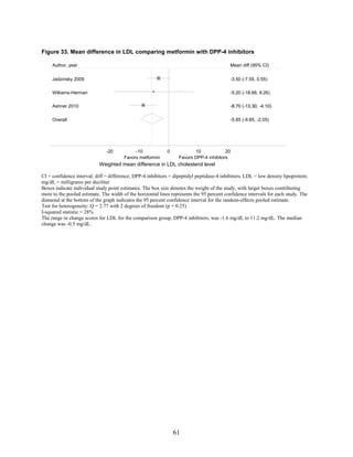Figure 33. Mean difference in LDL comparing metformin with DPP-4 inhibitors
CI = confidence interval; diff = difference; DPP-4 inhibitors = dipeptidyl peptidase-4 inhibitors; LDL = low density lipoprotein;
mg/dL = milligrams per deciliter
Boxes indicate individual study point estimates. The box size denotes the weight of the study, with larger boxes contributing
more to the pooled estimate. The width of the horizontal lines represents the 95 percent confidence intervals for each study. The
diamond at the bottom of the graph indicates the 95 percent confidence interval for the random-effects pooled estimate.
Test for heterogeneity: Q = 2.77 with 2 degrees of freedom (p = 0.25)
I-squared statistic = 28%
The range in change scores for LDL for the comparison group, DPP-4 inhibitors, was -1.6 mg/dL to 11.2 mg/dL. The median
change was -0.5 mg/dL.
-5.85 (-9.65, -2.05)
-5.20 (-18.66, 8.26)
-3.50 (-7.55, 0.55)
Overall
Williams-Herman
Ashner 2010
Jadzinsky 2009
Author, year
-5.85 (-9.65, -2.05)
-5.20 (-18.66, 8.26)
-8.70 (-13.30, -4.10)
-3.50 (-7.55, 0.55)
-8.70 (-13.30, -4.10)
Mean diff (95% CI)
Favors metformin Favors DPP-4 inhibitors
-20 -10 0 10 20
Weighted mean difference in LDL cholesterol level
61
 