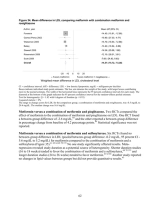 Figure 34. Mean difference in LDL comparing metformin with combination metformin and
rosiglitazone
CI = confidence interval; diff = difference; LDL = low density lipoprotein; mg/dL = milligrams per deciliter
Boxes indicate individual study point estimates. The box size denotes the weight of the study, with larger boxes contributing
more to the pooled estimate. The width of the horizontal lines represents the 95 percent confidence intervals for each study. The
diamond at the bottom of the graph indicates the 95 percent confidence interval for the random-effects pooled estimate.
Test for heterogeneity: Q = 1.83 with 6 degrees of freedom (p = 0.93)
I-squared statistic = 0%
The range in change scores for LDL for the comparison group, a combination of metformin and rosiglitazone, was -0.3 mg/dL to
20.4 mg/dL. The median change was 16.4 mg/dL.
Metformin versus a combination of metformin and pioglitazone. Two RCTs compared the
effect of metformin to the combination of metformin and pioglitazone on LDL. One RCT found
a between-group difference of -2.6 mg/dL,84
and the other reported a between-group difference
in percentage change from baseline of 4.2 percentage points.89
Statistical significance was not
reported.
Metformin versus a combination of metformin and sulfonylureas. Six RCTs found no
between-group difference in LDL (pooled between-group difference -0.2 mg/dL, 95 percent CI -
5.6 mg/dL to 5.2 mg/dL) for metformin compared to the combination of metformin and a
sulfonylurea (Figure 35).61 62 64 68 70 155
No one study significantly affected results. Meta-
regression revealed study duration as a potential source of heterogeneity. Shorter duration studies
(16 to 18 weeks) tended to favor the combination of metformin and a sulfonylurea,68 70 155
and
longer duration studies (24 to 26 weeks) tended to favor metformin.61 62 64
Another study reported
no changes in lipid values between groups but did not provide quantitative results.63
Overall
Stewart 2006
Rosenstock 2006
Bailey
Gomez-Perez 2002
Scott 2008
Fonseca
Weissman 2005
-14.51 (-15.72, -13.30)
-14.04 (-29.96, 1.88)
-12.10 (-28.01, 3.81)
-13.40 (-16.94, -9.86)
-15.90 (-27.03, -4.77)
-7.60 (-24.83, 9.63)
-14.43 (-15.91, -12.95)
-15.70 (-18.54, -12.86)
-14.51 (-15.72, -13.30)
-14.04 (-29.96, 1.88)
Mean diff (95% CI)
-12.10 (-28.01, 3.81)
-13.40 (-16.94, -9.86)
-15.90 (-27.03, -4.77)
-7.60 (-24.83, 9.63)
-14.43 (-15.91, -12.95)
-15.70 (-18.54, -12.86)
←Favors metformin Favors metformin + rosiglitazone→
-20 -10 0 10 20
Weighted mean difference in LDL cholesterol level
Author, year
62
 