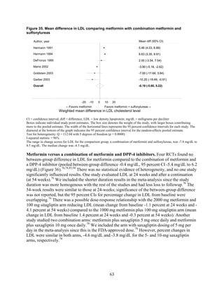 Figure 35. Mean difference in LDL comparing metformin with combination metformin and
sulfonylureas
CI = confidence interval; diff = difference; LDL = low density lipoprotein; mg/dL = milligrams per deciliter
Boxes indicate individual study point estimates. The box size denotes the weight of the study, with larger boxes contributing
more to the pooled estimate. The width of the horizontal lines represents the 95 percent confidence intervals for each study. The
diamond at the bottom of the graph indicates the 95 percent confidence interval for the random-effects pooled estimate.
Test for heterogeneity: Q = 112.04 with 5 degrees of freedom (p = 0.0000)
I-squared statistic = 96%
The range in change scores for LDL for the comparison group, a combination of metformin and sulfonylureas, was -7.8 mg/dL to
4.5 mg/dL. The median change was -4.5 mg/dL.
Metformin versus a combination of metformin and DPP-4 inhibitors. Four RCTs found no
between-group difference in LDL for metformin compared to the combination of metformin and
a DPP-4 inhibitor (pooled between-group difference -0.4 mg/dL, 95 percent CI -5.4 mg/dL to 6.2
mg/dL) (Figure 36).76,78,85,94
There was no statistical evidence of heterogeneity, and no one study
significantly influenced results. One study evaluated LDL at 24 weeks and after a continuation
(at 54 weeks).76
We included the shorter duration results in the meta-analysis since the study
duration was more homogenous with the rest of the studies and had less loss to followup.76
The
54-week results were similar to those at 24-weeks; significance of the between-group difference
was not reported, but the 95 percent CIs for percentage change in LDL from baseline were
overlapping.76
There was a possible dose-response relationship with the 2000 mg metformin and
100 mg sitagliptin arm reducing LDL (mean change from baseline -1.1 percent at 24 weeks and -
4.1 percent at 54 weeks) compared to the 1000 mg metformin plus 100 mg sitagliptin arm (mean
change in LDL from baseline 1.4 percent at 24 weeks and -0.3 percent at 54 weeks). Another
study studied two combination arms: metformin plus saxagliptin 5 mg once daily and metformin
plus saxagliptin 10 mg once daily.78
We included the arm with saxagliptin dosing of 5 mg per
day in the meta-analysis since this is the FDA-approved dose.78
However, percent changes in
LDL were similar in both arms, -4.6 mg/dL and -3.8 mg/dL for the 5- and 10-mg saxagliptin
arms, respectively.78
-0.19 (-5.60, 5.22)
5.46 (4.03, 6.89)
-10.20 (-19.49, -0.91)
-3.90 (-5.18, -2.62)
-7.00 (-17.64, 3.64)
6.63 (3.35, 9.91)
2.00 (-3.54, 7.54)
Overall
Hermann 1991
Garber 2003
Marre 2002
Goldstein 2003
Hermann 1994
DeFronzo 1995
-0.19 (-5.60, 5.22)
5.46 (4.03, 6.89)
-10.20 (-19.49, -0.91)
-3.90 (-5.18, -2.62)
-7.00 (-17.64, 3.64)
6.63 (3.35, 9.91)
2.00 (-3.54, 7.54)
Mean diff (95% CI)
←Favors metformin Favors metformin + sulfonylureas→
-20 -10 0 10 20
Weighted mean difference in LDL cholesterol level
Author, year
63
 
