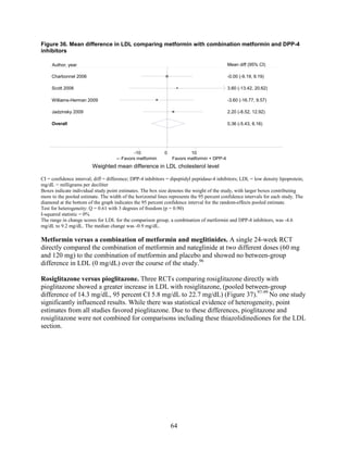 Figure 36. Mean difference in LDL comparing metformin with combination metformin and DPP-4
inhibitors
CI = confidence interval; diff = difference; DPP-4 inhibitors = dipeptidyl peptidase-4 inhibitors; LDL = low density lipoprotein;
mg/dL = milligrams per deciliter
Boxes indicate individual study point estimates. The box size denotes the weight of the study, with larger boxes contributing
more to the pooled estimate. The width of the horizontal lines represents the 95 percent confidence intervals for each study. The
diamond at the bottom of the graph indicates the 95 percent confidence interval for the random-effects pooled estimate.
Test for heterogeneity: Q = 0.61 with 3 degrees of freedom (p = 0.90)
I-squared statistic = 0%
The range in change scores for LDL for the comparison group, a combination of metformin and DPP-4 inhibitors, was -4.6
mg/dL to 9.2 mg/dL. The median change was -0.9 mg/dL.
Metformin versus a combination of metformin and meglitinides. A single 24-week RCT
directly compared the combination of metformin and nateglinide at two different doses (60 mg
and 120 mg) to the combination of metformin and placebo and showed no between-group
difference in LDL (0 mg/dL) over the course of the study.96
Rosiglitazone versus pioglitazone. Three RCTs comparing rosiglitazone directly with
pioglitazone showed a greater increase in LDL with rosiglitazone, (pooled between-group
difference of 14.3 mg/dL, 95 percent CI 5.8 mg/dL to 22.7 mg/dL) (Figure 37).97-99
No one study
significantly influenced results. While there was statistical evidence of heterogeneity, point
estimates from all studies favored pioglitazone. Due to these differences, pioglitazone and
rosiglitazone were not combined for comparisons including these thiazolidinediones for the LDL
section.
0.36 (-5.43, 6.16)
3.60 (-13.42, 20.62)
-0.00 (-9.19, 9.19)
-3.60 (-16.77, 9.57)
2.20 (-8.52, 12.92)
Overall
Scott 2008
Charbonnel 2006
Williams-Herman 2009
Jadzinsky 2009
0.36 (-5.43, 6.16)
3.60 (-13.42, 20.62)
-0.00 (-9.19, 9.19)
-3.60 (-16.77, 9.57)
2.20 (-8.52, 12.92)
←Favors metformin Favors metformin + DPP-4
-10 0 10
Weighted mean difference in LDL cholesterol level
Author, year Mean diff (95% CI)
64
 
