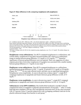 Figure 37. Mean difference in LDL comparing rosiglitazone with pioglitazone
CI = confidence interval; diff = difference; LDL = low density lipoprotein; mg/dL = milligrams per deciliter
Boxes indicate individual study point estimates. The box size denotes the weight of the study, with larger boxes contributing
more to the pooled estimate. The width of the horizontal lines represents the 95 percent confidence intervals for each study. The
diamond at the bottom of the graph indicates the 95 percent confidence interval for the random-effects pooled estimate.
Test for heterogeneity: Q = 9.65 with 2 degrees of freedom (p = 0.008)
I-squared statistic = 79%
The range in change scores for LDL for the comparison group, pioglitazone, was -18 to 12.3 mg/dL. The median change was
-13.7 mg/dL.
Rosiglitazone versus sulfonylureas. Two RCTs compared rosiglitazone to a sulfonylurea, and
in both studies, rosiglitazone (8 mg daily) increased median LDL relative to a sulfonylurea
(range in median between-group difference 15.2 mg/dL to 19.5 mg/dL).100,149
Statistical
significance of between-group differences were not reported. There was suggestion of a dose-
response given that a lower dose rosiglitazone (4 mg daily) was associated with a smaller median
between-group difference (11.7 mg/dL) in one study.100
Pioglitazone versus sulfonylureas. Three RCTs compared pioglitazone to a sulfonylurea
(pooled between-group difference in LDL 7.1 mg/dL, 95 percent CI 5.3 mg/dL to 9.0 mg/dL)
(Figure 38).41,105,106
No one study affected results, and there was no significant heterogeneity.
Rosiglitazone versus meglitinides. As seen in the previous evidence report,21
a single RCT
compared rosiglitazone to repaglinide and found a between-group difference in LDL of 15
mg/dL.109
Pioglitazone versus meglitinides. As seen in the previous report,21
a single RCT compared
pioglitazone to repaglinide and found a between-group difference in LDL of -16 mg/dL.110
Sulfonylureas versus DPP-4 inhibitors. One double-blind moderately sized RCT directly
compared four doses of sitagliptin to glipizide upward titrated to 20 mg daily.111
After 12 weeks,
both high dose sitagliptin (100 mg a day) and glipizide (maximum dose 20 mg a day) increased
LDL (5.5 percent versus 2.2 percent respectively) with overlapping confidence intervals for the
placebo-subtracted change from baseline in each group.111
Overall
Khan
Vijay 2009
Goldberg 2005
14.26 (5.79,
16.00 (-4.44, 36.44)
19.05 (14.50,
9.00 (4.57, 13.43)
14.26 (5.79,
16.00 (-4.44, 36.44)
19.05 (14.50,
Mean diff (95% CI)
9.00 (4.57, 13.43)
←Favors rosiglitazone Favors pioglitazone→
-20 -10 0 10 20 50
Weighted mean difference in LDL cholesterol level
Author, year
65
 
