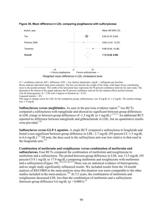 Figure 38. Mean difference in LDL comparing pioglitazone with sulfonylureas
CI = confidence interval; diff = difference; LDL = low density lipoprotein; mg/dL = milligrams per deciliter
Boxes indicate individual study point estimates. The box size denotes the weight of the study, with larger boxes contributing
more to the pooled estimate. The width of the horizontal lines represents the 95 percent confidence intervals for each study. The
diamond at the bottom of the graph indicates the 95 percent confidence interval for the random-effects pooled estimate.
Test for heterogeneity: Q = 2.08 with 2 degrees of freedom (p = 0.35)
I-squared statistic = 4%
The range in change scores for LDL for the comparison group, sulfonylureas, was -8 mg/dL to -1.2 mg/dL. The median change
was -1.4 mg/dL.
Sulfonylureas versus meglitinides. As seen in the previous evidence report,21
two RCTs
compared a sulfonylurea with repaglinide and showed no significant between-group differences
in LDL (range in between-group differences of -1.5 mg/dL to 1 mg/dL).113,117
An additional RCT
reported no difference between nateglinide and glibenclamide in LDL, but no quantitative results
were provided.119
Sulfonylurea versus GLP-1 agonists. A single RCT compared a sulfonylurea to liraglutide and
found a non-significant between-group difference in LDL: 2.7 mg/dL (95 percent CI -1.5 mg/dL
to 6.6 mg/dL).121
Of note, the dose used in the sulfonylurea arm was low relative to that used in
the liraglutide arm.121
Combination of metformin and rosiglitazone versus combination of metformin and
sulfonylureas. Four RCTs compared the combination of metformin and rosiglitazone to
metformin and a sulfonylurea. The pooled between-group difference in LDL was 13.5 mg/dL (95
percent CI 9.1 mg/dL to 17.9 mg/dL) comparing metformin and rosiglitazone with metformin
and a sulfonylurea (Figure 39).123,124,128,157
There was no statistical evidence of heterogeneity,
and no single study significantly influenced results. We included results from the 18-month
analysis of RECORD in the meta-analysis since this duration was more comparable to the other
studies included in the meta-analysis.124
At 5.5 years, the combination of metformin and
rosiglitazone decreased LDL less than the combination of metformin and a sulfonylurea
(between-group difference 6.6 mg/dL (p = 0.0001).16
Overall
Pfutzner 2005
Teramoto
Tan
7.12 (5.26, 8.98)
5.00 (-3.37, 13.37)
9.96 (5.54, 14.38)
6.63 (4.72, 8.54)
7.12 (5.26, 8.98)
5.00 (-3.37, 13.37)
9.96 (5.54, 14.38)
Mean diff (95% CI)
6.63 (4.72, 8.54)
←Favors pioglitazone Favors sulfonylureas →
-10 0 10
Weighted mean difference in LDL cholesterol level
Author, year
66
 