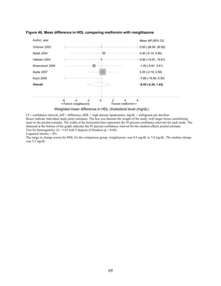 Figure 40. Mean difference in HDL comparing metformin with rosiglitazone
CI = confidence interval; diff = difference; HDL = high density lipoproteins; mg/dL = milligrams per deciliter
Boxes indicate individual study point estimates. The box size denotes the weight of the study, with larger boxes contributing
more to the pooled estimate. The width of the horizontal lines represents the 95 percent confidence intervals for each study. The
diamond at the bottom of the graph indicates the 95 percent confidence interval for the random-effects pooled estimate.
Test for heterogeneity: Q = 3.65 with 5 degrees of freedom (p = 0.60)
I-squared statistic = 0%
The range in change scores for HDL for the comparison group, rosiglitazone, was 0.8 mg/dL to 7.8 mg/dL. The median change
was 3.5 mg/dL.
Overall
Iliadis 2007
Natali 2004
Kiyici 2009
Rosenstock 2006
Virtanen 2003
Hallsten 2004
-0.45 (-2.34, 1.43)
0.20 (-2.19, 2.59)
0.40 (-5.10, 5.90)
-7.80 (-15.90, 0.30)
-1.20 (-5.81, 3.41)
0.00 (-26.50, 26.50)
0.00 (-10.81, 10.81)
-0.45 (-2.34, 1.43)
0.20 (-2.19, 2.59)
0.40 (-5.10, 5.90)
-7.80 (-15.90, 0.30)
Mean diff (95% CI)
-1.20 (-5.81, 3.41)
0.00 (-26.50, 26.50)
0.00 (-10.81, 10.81)
<-Favors rosiglitazone Favors metformin->
-6 -4 -2 0 2 4 6
Weighted mean difference in HDL cholesterol level (mg/dL)
Author, year
69
 