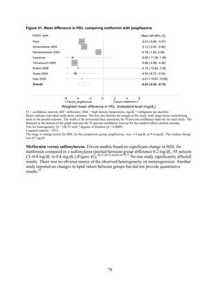 Figure 41. Mean difference in HDL comparing metformin with pioglitazone
CI = confidence interval; diff = difference; HDL = high density lipoproteins; mg/dL = milligrams per deciliter
Boxes indicate individual study point estimates. The box size denotes the weight of the study, with larger boxes contributing
more to the pooled estimate. The width of the horizontal lines represents the 95 percent confidence intervals for each study. The
diamond at the bottom of the graph indicates the 95 percent confidence interval for the random-effects pooled estimate.
Test for heterogeneity: Q = 100.55 with 7 degrees of freedom (p = 0.0000)
I-squared statistic = 93%
The range in change scores for HDL for the comparison group, pioglitazone, was -1.9 mg/dL to 9.4 mg/dL. The median change
was 4.5 mg/dL.
Metformin versus sulfonylureas. Eleven studies found no significant change in HDL for
metformin compared to a sulfonylurea (pooled between-group difference 0.2 mg/dL, 95 percent
CI -0.4 mg/dL to 0.8 mg/dL) (Figure 42).50,51,60-52,64,66-68,70,71
No one study significantly affected
results. There was no obvious source of the observed heterogeneity on metaregression. Another
study reported no changes in lipid values between groups but did not provide quantitative
results.63
Overall
Ramachandran 2004
Kato 2009
Lawrence
Erdem 2008
Schernthaner 2004
Gupta 2009
Yamanouchi 2005
Pavo
-3.22 (-4.32, -2.13)
-0.78 (-1.62, 0.06)
-3.51 (-19.97, 12.95)
-5.00 (-11.38, 1.38)
-4.15 (-15.69, 7.39)
-3.12 (-3.44, -2.80)
-4.53 (-8.73, -0.33)
-4.68 (-4.98, -4.38)
-3.51 (-3.95, -3.07)
-3.22 (-4.32, -2.13)
-0.78 (-1.62, 0.06)
-3.51 (-19.97, 12.95)
-5.00 (-11.38, 1.38)
-4.15 (-15.69, 7.39)
Mean diff (95% CI)
-3.12 (-3.44, -2.80)
-4.53 (-8.73, -0.33)
-4.68 (-4.98, -4.38)
-3.51 (-3.95, -3.07)
<-Favors pioglitazone Favors metformin->
-6 -4 -2 0 2 4 6
Weighted mean difference in HDL cholesterol level (mg/dL)
Author, year
70
 