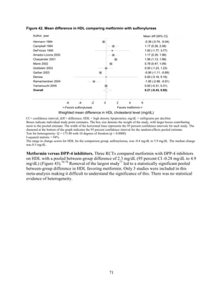Figure 42. Mean difference in HDL comparing metformin with sulfonylureas
CI = confidence interval; diff = difference; HDL = high density lipoproteins; mg/dL = milligrams per deciliter
Boxes indicate individual study point estimates. The box size denotes the weight of the study, with larger boxes contributing
more to the pooled estimate. The width of the horizontal lines represents the 95 percent confidence intervals for each study. The
diamond at the bottom of the graph indicates the 95 percent confidence interval for the random-effects pooled estimate.
Test for heterogeneity: Q = 175.80 with 10 degrees of freedom (p = 0.0000)
I-squared statistic = 94%
The range in change scores for HDL for the comparison group, sulfonylureas, was -0.4 mg/dL to 5.9 mg/dL. The median change
was 0.5 mg/dL.
Metformin versus DPP-4 inhibitors. Three RCTs compared metformin with DPP-4 inhibitors
on HDL with a pooled between-group difference of 2.3 mg/dL (95 percent CI -0.28 mg/dL to 4.9
mg/dL) (Figure 43).76-78
Removal of the largest study77
led to a statistically significant pooled
between-group difference in HDL favoring metformin. Only 3 studies were included in this
meta-analysis making it difficult to understand the significance of this. There was no statistical
evidence of heterogeneity.
Overall
Campbell 1994
Hermann 1994
DeFronzo 1995
Marre 2002
Yamanouchi 2005
Charpentier 2001
Goldstein 2003
Garber 2003
Derosa
Ramachandran 2004
Amador-Licona 2000
0.21 (-0.43, 0.85)
1.17 (0.26, 2.08)
-0.39 (-0.74, -0.04)
1.00 (-1.77, 3.77)
0.78 (0.47, 1.09)
0.00 (-0.31, 0.31)
1.56 (1.13, 1.99)
0.00 (-1.23, 1.23)
-0.90 (-1.11, -0.69)
0.00 (-5.16, 5.16)
-1.95 (-2.99, -0.91)
1.17 (0.35, 1.99)
0.21 (-0.43, 0.85)
1.17 (0.26, 2.08)
-0.39 (-0.74, -0.04)
1.00 (-1.77, 3.77)
0.78 (0.47, 1.09)
Mean diff (95% CI)
0.00 (-0.31, 0.31)
1.56 (1.13, 1.99)
0.00 (-1.23, 1.23)
-0.90 (-1.11, -0.69)
0.00 (-5.16, 5.16)
-1.95 (-2.99, -0.91)
1.17 (0.35, 1.99)
<-Favors sulfonylureas Favors metformin->
-6 -4 -2 0 2 4 6
Weighted mean difference in HDL cholesterol level (mg/dL)
Author, year
71
 