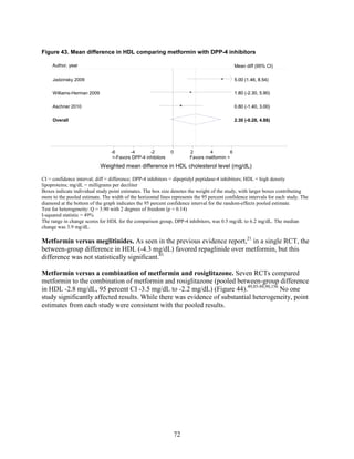 Figure 43. Mean difference in HDL comparing metformin with DPP-4 inhibitors
CI = confidence interval; diff = difference; DPP-4 inhibitors = dipeptidyl peptidase-4 inhibitors; HDL = high density
lipoproteins; mg/dL = milligrams per deciliter
Boxes indicate individual study point estimates. The box size denotes the weight of the study, with larger boxes contributing
more to the pooled estimate. The width of the horizontal lines represents the 95 percent confidence intervals for each study. The
diamond at the bottom of the graph indicates the 95 percent confidence interval for the random-effects pooled estimate.
Test for heterogeneity: Q = 3.90 with 2 degrees of freedom (p = 0.14)
I-squared statistic = 49%
The range in change scores for HDL for the comparison group, DPP-4 inhibitors, was 0.5 mg/dL to 6.2 mg/dL. The median
change was 3.9 mg/dL.
Metformin versus meglitinides. As seen in the previous evidence report,21
in a single RCT, the
between-group difference in HDL (-4.3 mg/dL) favored repaglinide over metformin, but this
difference was not statistically significant.81
Metformin versus a combination of metformin and rosiglitazone. Seven RCTs compared
metformin to the combination of metformin and rosiglitazone (pooled between-group difference
in HDL -2.8 mg/dL, 95 percent CI -3.5 mg/dL to -2.2 mg/dL) (Figure 44).49,85-88,90,156
No one
study significantly affected results. While there was evidence of substantial heterogeneity, point
estimates from each study were consistent with the pooled results.
Overall
Jadzinsky 2009
Aschner 2010
Williams-Herman 2009
2.30 (-0.28, 4.88)
5.00 (1.46, 8.54)
0.80 (-1.40, 3.00)
1.80 (-2.30, 5.90)
2.30 (-0.28, 4.88)
5.00 (1.46, 8.54)
0.80 (-1.40, 3.00)
Mean diff (95% CI)
1.80 (-2.30, 5.90)
<-Favors DPP-4 inhibitors Favors metformin >
-6 -4 -2 0 2 4 6
Weighted mean difference in HDL cholesterol level (mg/dL)
Author, year
72
 