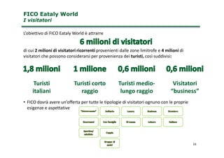 L’obiettivo di FICO Eataly World è attrarre
di cui 2 milioni di visitatori ricorrenti provenienti dalle zone limitrofe e 4 milioni di
visitatori che possono considerarsi per provenienza dei turisti, così suddivisi:
FICO Eataly WorldFICO Eataly World
I visitatoriI visitatori
• FICO dovrà avere un’offerta per tutte le tipologie di visitatori ognuno con le proprie
esigenze e aspettative
16
TuristiTuristi
italianiitaliani
Turisti cortoTuristi corto
raggioraggio
TuristiTuristi mediomedio--
lungolungo raggioraggio
VisitatoriVisitatori
“business”“business”
 