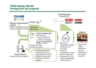 • Ideazione e promozione del
progetto
• Apporto al fondo di parte del
proprio patrimonio immobiliare
Fondo Immobiliare PAI
istituzione e
gestione del
Operatori
Società di gestione
Eatalyworld Srl
FICO Eataly WorldFICO Eataly World
Protagonisti del progettoProtagonisti del progetto
Partner finanziari
• Apporto al fondo di capitale
• 15 Mio€ cooperazione
• 10 Mio€ istituti, enti e
imprenditoria territoriali
• 20 Mio€ fondi pensione
• 5 Mio€ associazioni di
categoria
• Ideazione e
realizzazione progetto
architettonico e
funzionale
• Gestione e
organizzazione interna
• Gestione degli spazi
• Promozione di F.I.CO.
Eataly World Bologna
e comunicazione
Fondo Immobiliare PAI
proprietario di:
• Asset immobiliare
• Licenze commerciali
composto da comparti A
(FICO) e B (NAM)
• Gestione del
singolo
laboratorio,
punto di
degustazione
e/o vendita,
ristorante
Comitato scientifico
Comitato consultivo
3
 