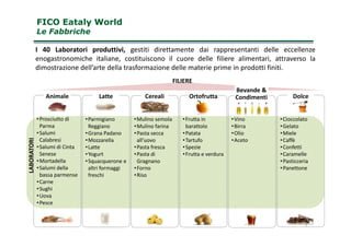 FICO Eataly WorldFICO Eataly World
Le FabbricheLe Fabbriche
I 40 Laboratori produttivi, gestiti direttamente dai rappresentanti delle eccellenze
enogastronomiche italiane, costituiscono il cuore delle filiere alimentari, attraverso la
dimostrazione dell’arte della trasformazione delle materie prime in prodotti finiti.
Animale Latte OrtofruttaCereali Dolce
•Parmigiano
Reggiano
•Frutta in
barattolo
•Mulino semola
•Mulino farina
•Vino
•Birra
•Cioccolato
•Gelato
FILIERE
•Prosciutto di
Parma
Bevande &
Condimenti
LABORATORI
Reggiano
•Grana Padano
•Mozzarella
•Latte
•Yogurt
•Squacquerone e
altri formaggi
freschi
barattolo
•Patata
•Tartufo
•Spezie
•Frutta e verdura
•Mulino farina
•Pasta secca
all’uovo
•Pasta fresca
•Pasta di
Gragnano
•Forno
•Riso
•Birra
•Olio
•Aceto
•Gelato
•Miele
•Caffè
•Confetti
•Caramelle
•Pasticceria
•Panettone
7
Parma
•Salumi
Calabresi
•Salumi di Cinta
Senese
•Mortadella
•Salumi della
bassa parmense
•Carne
•Sughi
•Uova
•Pesce
 