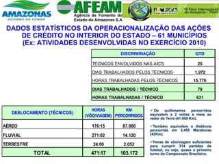 DADOS ESTATÍSTICOS DA OPERACIONALIZAÇÃO DAS AÇÕES
DE CRÉDITO NO INTERIOR DO ESTADO – 61 MUNICÍPIOS
(Ex: ATIVIDADES DESENVOLVIDAS NO EXERCÍCIO 2010)
DISCRIMINAÇÃO QTD
TÉCNICOS ENVOLVIDOS NAS AIC'S 25
DIAS TRABALHADOS PELOS TÉCNICOS 1.972
HORAS TRABALHADAS PELOS TÉCNICOS 15.776
DIAS TRABALHADOS / TÉCNICO 79
HORAS TRABALHADAS / TÉCNICO 631
DESLOCAMENTO (TÉCNICOS)
HORAS
(VÔO/VIAGEM)
KM
PERCORRIDOS
AÉREO 176:15 87.000
FLUVIAL 271:02 14.120
TERRESTRE 24:00 2.052
TOTAL 471:17 103.172
 Os quilômetros percorridos
equivalem a 2 voltas e meia ao
redor da Terra (41.000 Km).
Também equivalem a distância
percorrida em 2.455 Maratonas
(42Km).
Horas de vôo/viagem suficientes
para cumprir 314 partidas de
futebol, ou seja, quase o primeiro
turno do Campeonato Brasileiro.
 