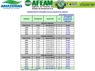 PERÍODO OPERAÇÕES VALOR (R$) (%)
OCUPAÇÕES
ECONÔMICAS
GERADAS E/OU
MANTIDAS
SUB-TOTAL 22.644 169.548.397,10 17 64.509
1999 1.590 11.115.493,94 1 4.838
2000 4.677 39.132.418,80 4 12.942
2001 8.024 70.987.269,87 7 23.140
2002 8.353 48.313.214,49 5 23.589
SUB-TOTAL 70.646 426.212.343,08 42 199.141
2003 10.105 56.454.476,71 6 29.248
2004 6.472 38.147.922,27 4 18.328
2005 14.783 56.913.628,93 6 41.293
2006 13.982 70.591.908,14 7 37.589
2007 9.027 55.050.622,19 5 25.552
2008 7.173 40.805.834,57 4 20.611
2009 9.104 108.247.950,27 11 26.520
SUB-TOTAL 36.572 430.533.066,60 42 107.763
2010 16.348 154.479.387,88 15 48.528
2011 6.593 108.576.651,14 11 19.502
2012 6.706 102.901.617,74 10 19.532
2013 6.925 64.575.409,84 6 20.201
TOTAL 129.862 1.026.293.806,78 100 371.413
FONTE: GETEC / PLANEJAMENTO
GESTÃO 2010/2014
GESTÃO 1999/2002
GESTÃO 2003/2010
DEMONSTRATIVO RESUMIDO DAS APLICAÇÕES DE CRÉDITO
DATA BASE 30/10/2013
 