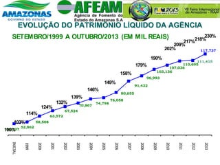 EVOLUÇÃO DO PATRIMÔNIO LÍQUIDO DA AGÊNCIA
51,107
52,862
58,508
63,572
67,524
70,867
74,798
76,058
80,655
91,432
96,993
103,136
107,036
110,695
111,415
117,737
INICIAL
1999
2000
2001
2002
2003
2004
2005
2006
2007
2008
2009
2010
2011
2012
2013
SETEMBRO/1999 A OUTUBRO/2013 (EM MIL REAIS)
124%
114%
139%
103%
132%
100%
146%
149%
158%
179%
190%
202%
209%
217%218%
230%
 