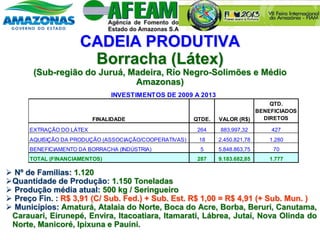 CADEIA PRODUTIVA
Borracha (Látex)
(Sub-região do Juruá, Madeira, Rio Negro-Solimões e Médio
Amazonas)
 Nº de Famílias: 1.120
Quantidade de Produção: 1.150 Toneladas
 Produção média atual: 500 kg / Seringueiro
 Preço Fin. : R$ 3,91 (C/ Sub. Fed.) + Sub. Est. R$ 1,00 = R$ 4,91 (+ Sub. Mun. )
 Municípios: Amaturá, Atalaia do Norte, Boca do Acre, Borba, Beruri, Canutama,
Carauari, Eirunepé, Envira, Itacoatiara, Itamarati, Lábrea, Jutaí, Nova Olinda do
Norte, Manicoré, Ipixuna e Pauini.
FINALIDADE QTDE. VALOR (R$)
QTD.
BENEFICIADOS
DIRETOS
EXTRAÇÃO DO LÁTEX 264 883.997,32 427
AQUISIÇÃO DA PRODUÇÃO (ASSOCIAÇÃO/COOPERATIVAS) 18 2.450.821,78 1.280
BENEFICIAMENTO DA BORRACHA (INDÚSTRIA) 5 5.848.863,75 70
TOTAL (FINANCIAMENTOS) 287 9.183.682,85 1.777
INVESTIMENTOS DE 2009 A 2013
 