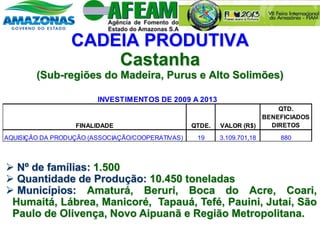 CADEIA PRODUTIVA
Castanha
(Sub-regiões do Madeira, Purus e Alto Solimões)
 Nº de famílias: 1.500
 Quantidade de Produção: 10.450 toneladas
 Municípios: Amaturá, Beruri, Boca do Acre, Coari,
Humaitá, Lábrea, Manicoré, Tapauá, Tefé, Pauini, Jutaí, São
Paulo de Olivença, Novo Aipuanã e Região Metropolitana.
FINALIDADE QTDE. VALOR (R$)
QTD.
BENEFICIADOS
DIRETOS
AQUISIÇÃO DA PRODUÇÃO (ASSOCIAÇÃO/COOPERATIVAS) 19 3.109.701,18 880
INVESTIMENTOS DE 2009 A 2013
 